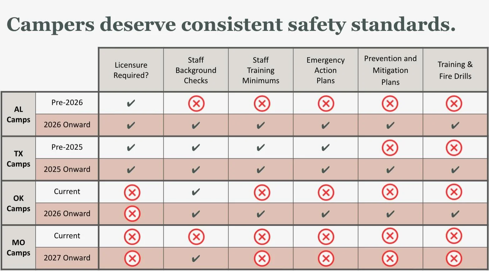 Many parents don&rsquo;t realize how little oversight camps have &mdash; and how varied the regulatory environment is by state. So far, the Campaign for Camp Safety has been able to accomplish safety reforms in several U.S. states with more legislati