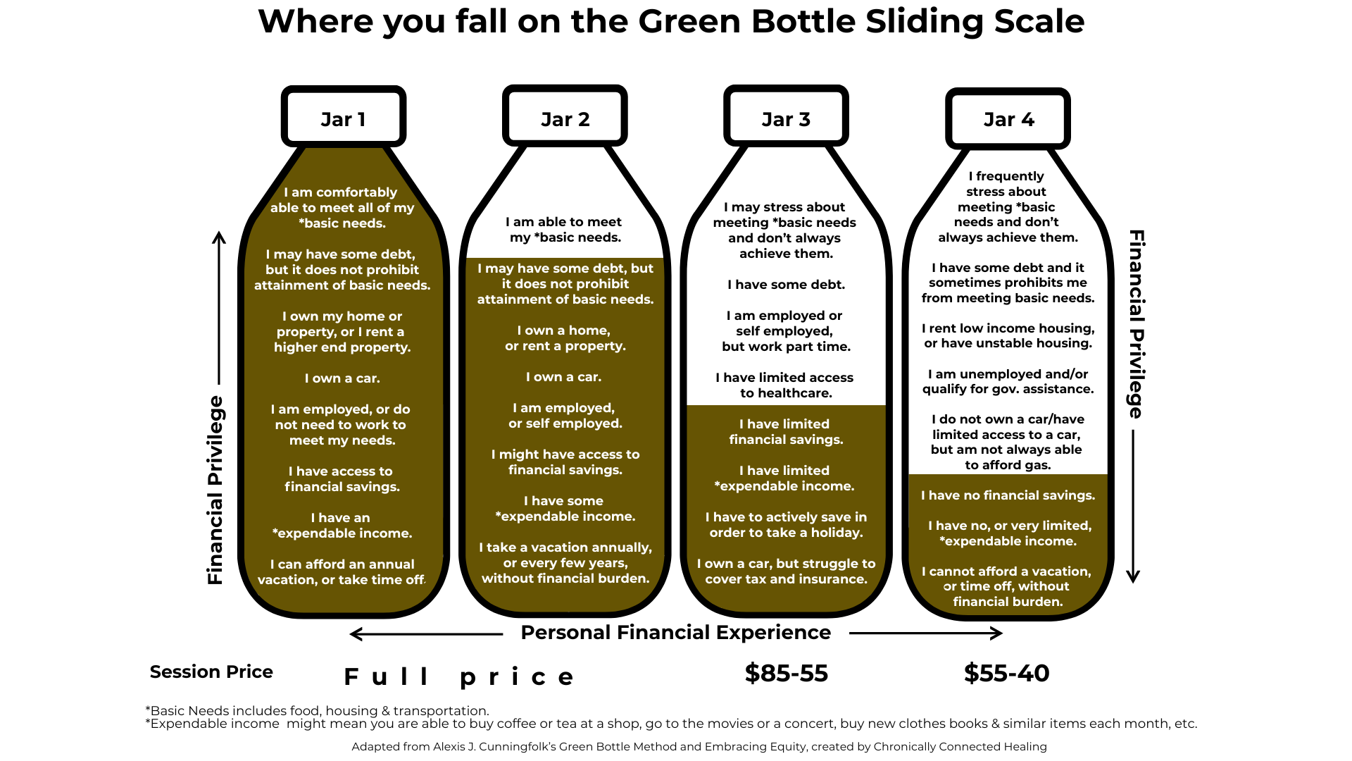 A chart titled 'Where you fall on the Green Bottle Sliding Scale' depicting four jars indicating financial and personal needs. Jar 1 shows full ability to meet basic needs, own property, car, and have access to savings. Jar 2 shows ability to meet basic needs with some debt, owning or renting a home and car, employment, and some savings. Jar 3 indicates stress about meeting basic needs, limited savings, and needing to actively save for holidays, with some car ownership. Jar 4 shows frequent stress over meeting basic needs, no savings, and inability to afford vacations or time off. The x-axis is labeled 'Personal Financial Experience,' with 'Session Price' listed as full price, $85-55, and $55-40. The y-axis is labeled 'Financial Privilege,' ranging from full privilege to limited privilege. A note explains basic needs and expendable income. The scale ranges from full privilege at the top to limited privilege at the bottom.