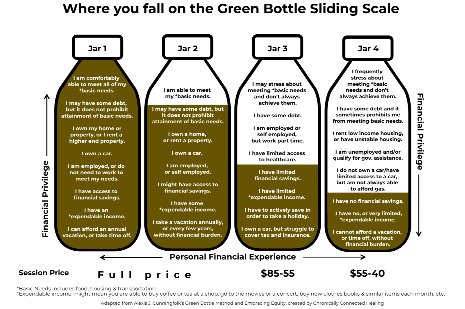 Chart titled 'Where you fall on the Green Bottle Sliding Scale' showing four glass bottles labeled Jar 1 to Jar 4. Each bottle describes different levels of personal financial privilege and experience, ranging from full privilege at Jar 1 to limited or no privilege at Jar 4. The scale includes notes on basic needs, debt, employment, savings, and financial burden. At the bottom, session prices are listed: Full Price ($85-55), $55-40, with additional notes on basic needs and expendable income.