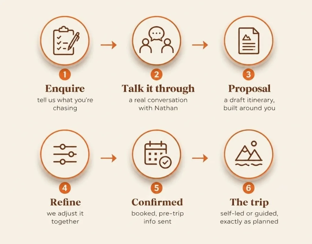 Flowchart illustrating the process of planning a trip, with steps including Enquire, Talk it through, Proposal, Refine, Confirmed, and The trip.