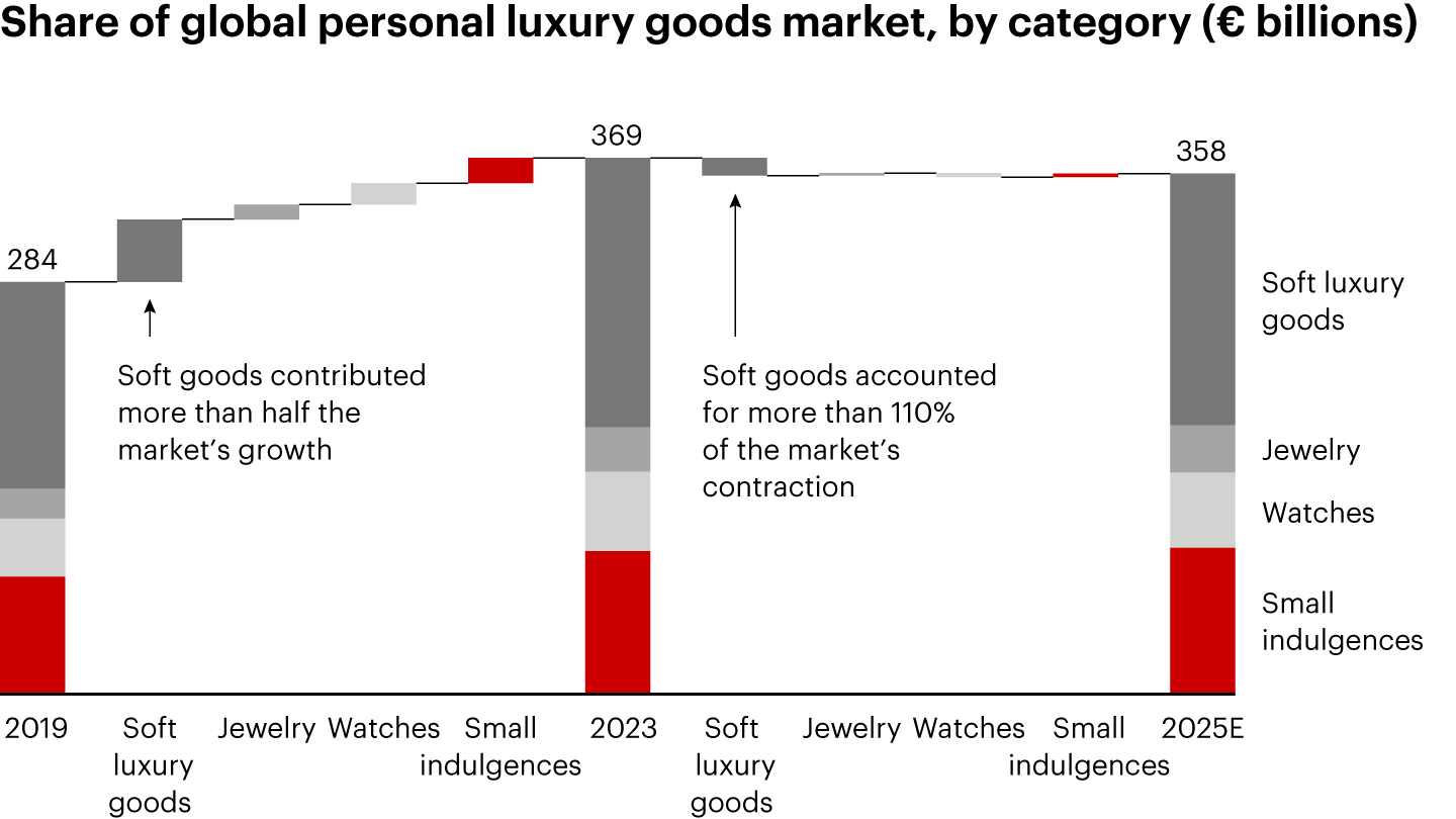 A waterfall and bar chart illustrating the share of global personal luxury goods by category, indicating that soft goods accounted for more than one hundred ten percent of the market contraction between 2023 and 2025.