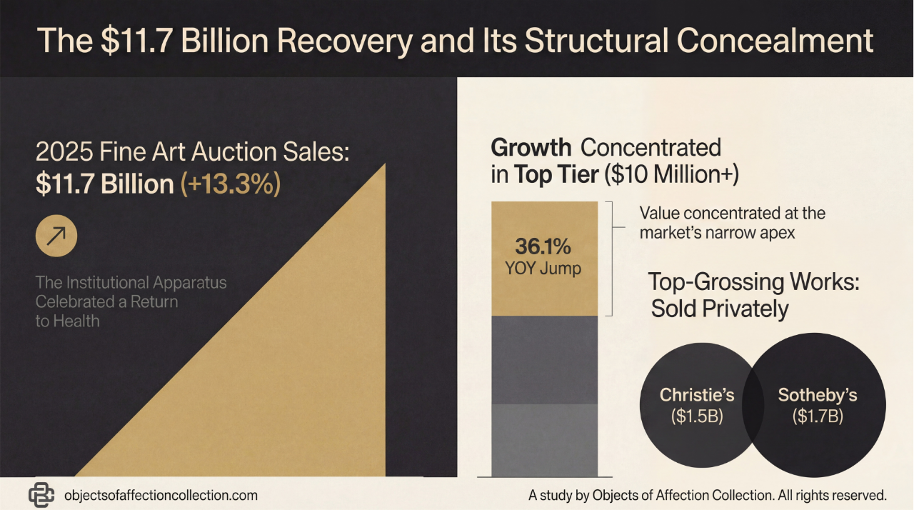Infographic for the Objects of Affection Collection study showing the 2025 art market recovery narrative vs. the reality of 2.7 billion dollars in secret private sales at Christie's and Sotheby's.