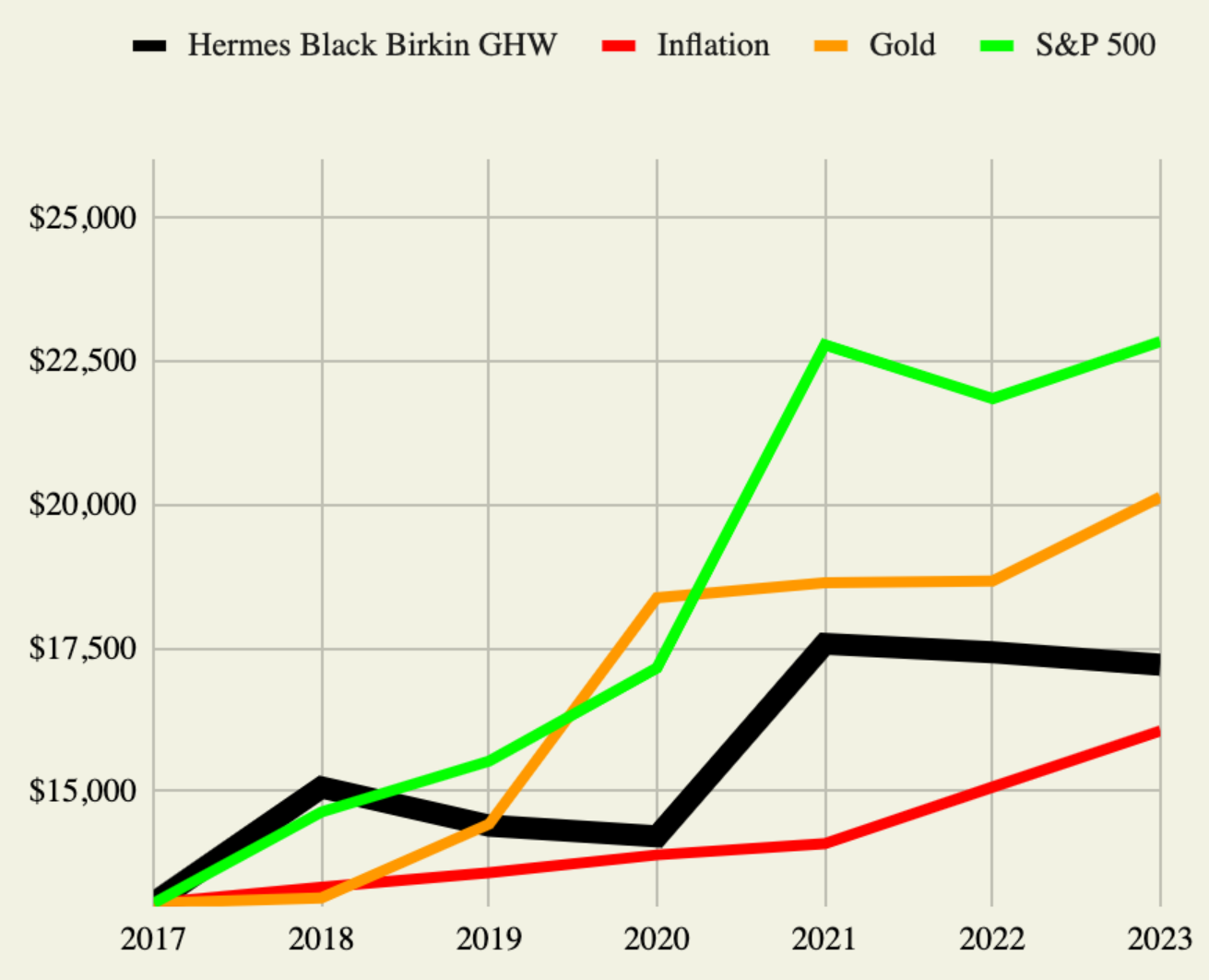 A financial chart from 2017 to 2023 comparing the investment performance of an Hermes Black Birkin against Inflation, Gold, and the S&P 500 index.