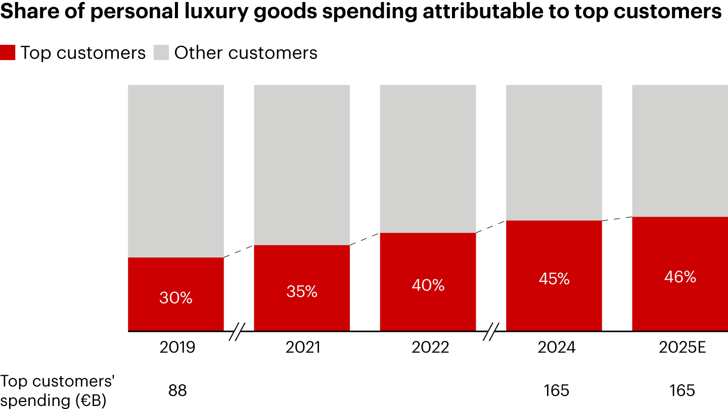 A bar chart tracking the share of personal luxury goods spending attributable to top customers from thirty percent in 2019 up to forty-six percent in 2025.