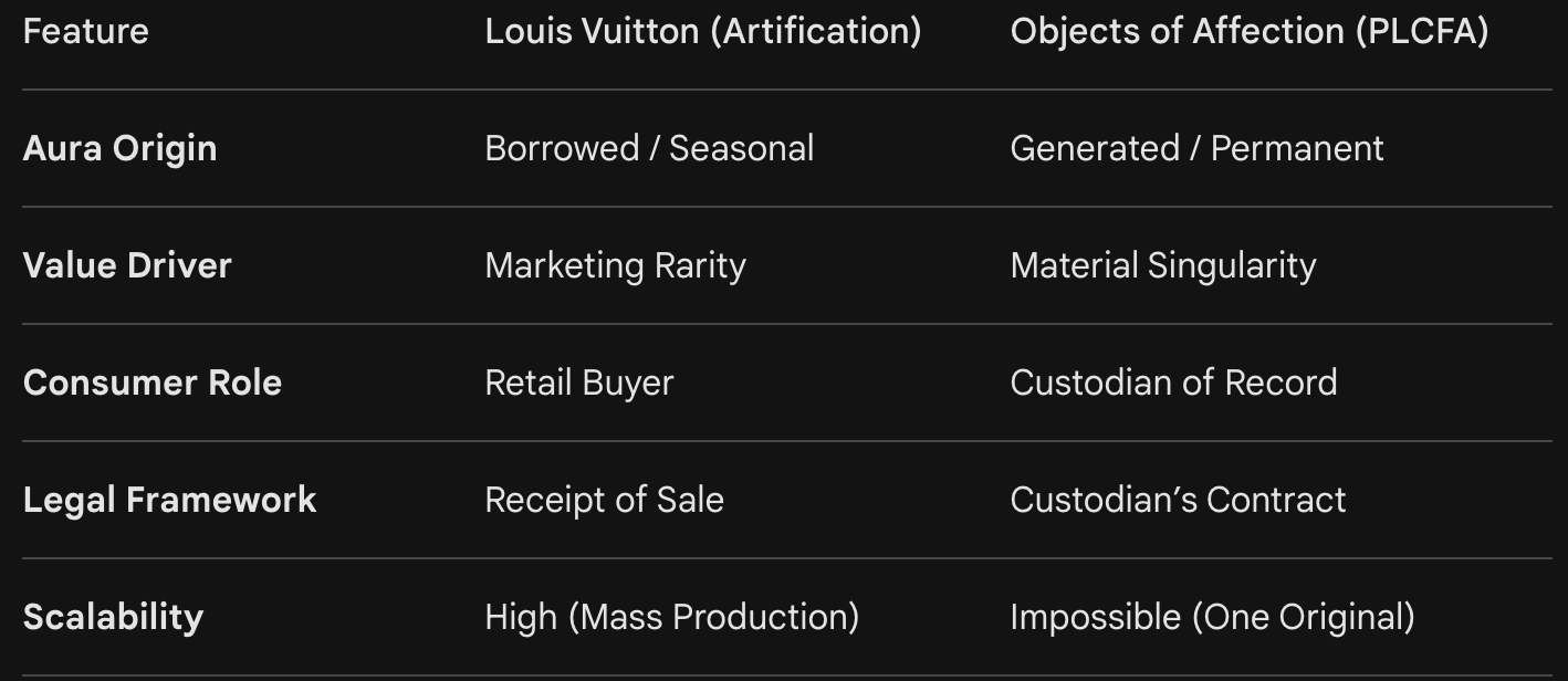 A comparison table titled Feature, Louis Vuitton (Artification), and Objects of Affection (PLCFA). It contrasts Aura Origin, Value Driver, Consumer Role, Legal Framework, and Scalability.