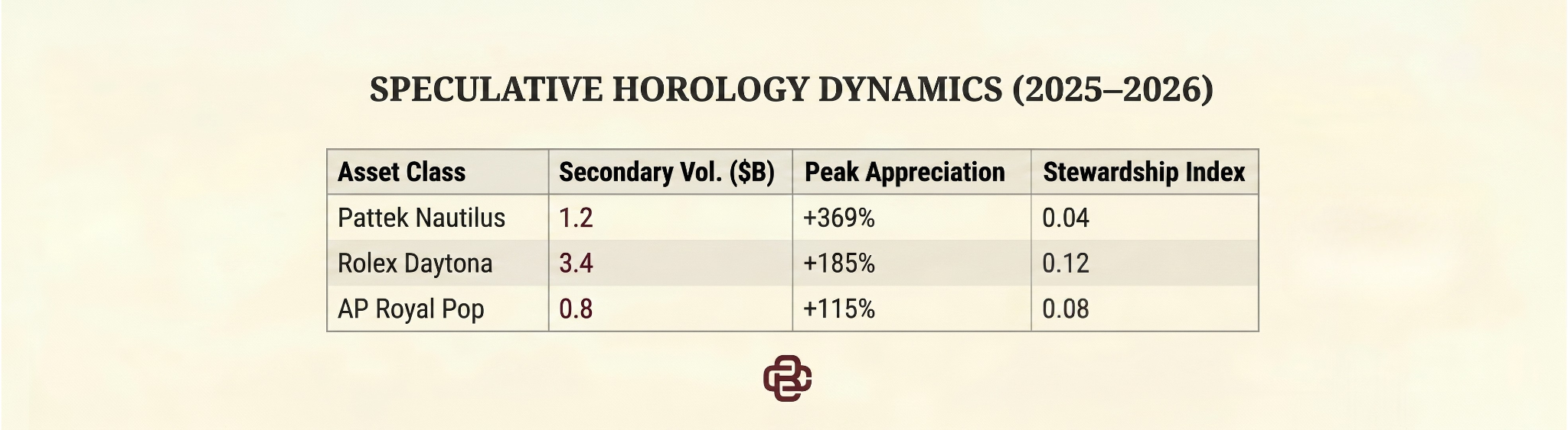 The table lists three asset classes (Patek Nautilus, Rolex Daytona, AP Royal Pop) against three metrics: Sec