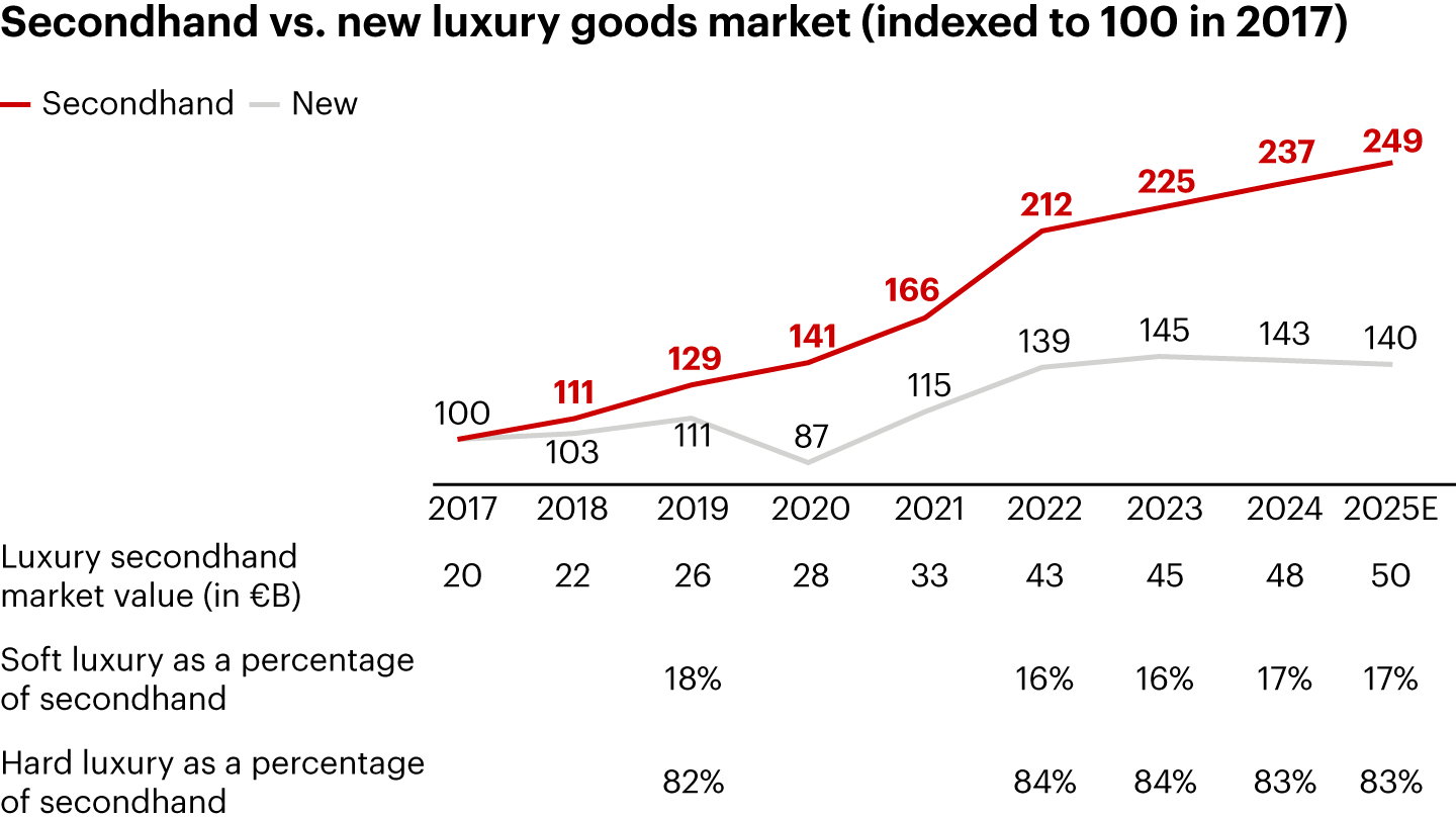 Line graph indexing the growth of the secondhand luxury goods market versus the new luxury market from 2017 to 2025, tracking secondhand growth soaring to an index value of two hundred forty-nine while new luxury plateaus at one hundred forty.