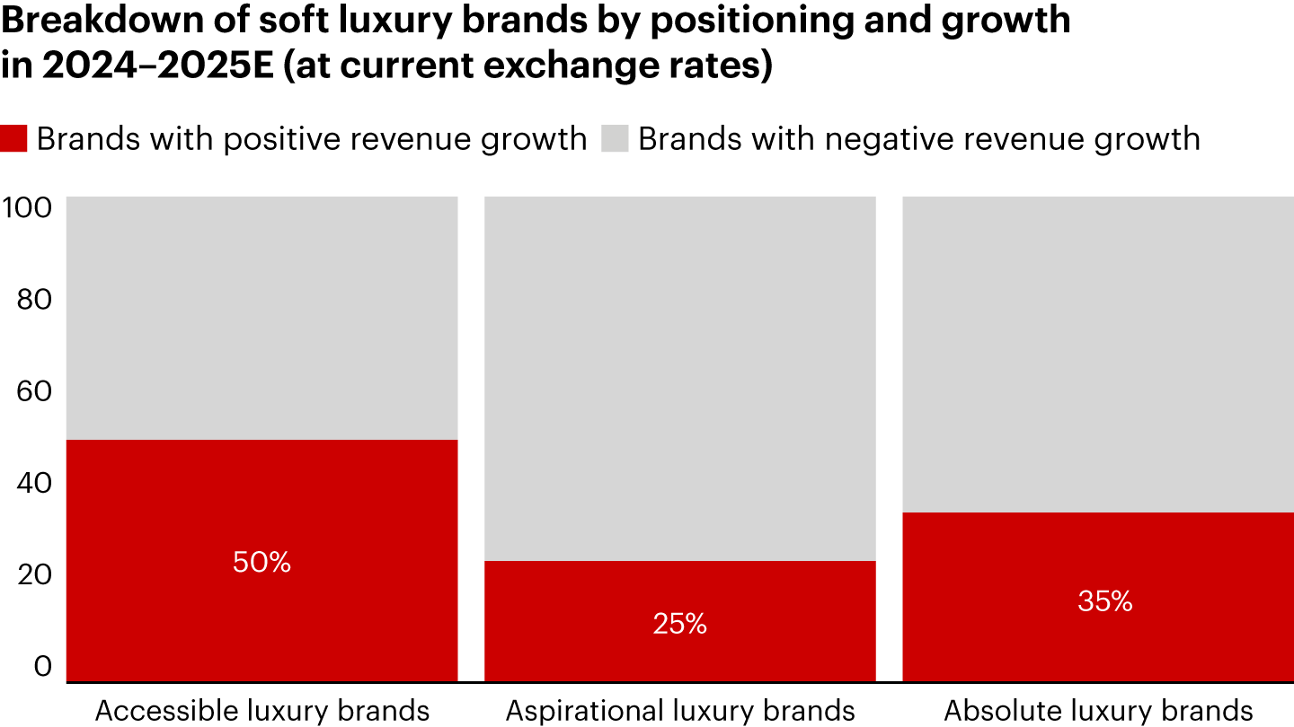 A three-panel bar chart showing the breakdown of soft luxury brands by positioning and revenue growth, with fifty percent of accessible luxury brands maintaining positive growth while only twenty-five percent of aspirational brands grow.