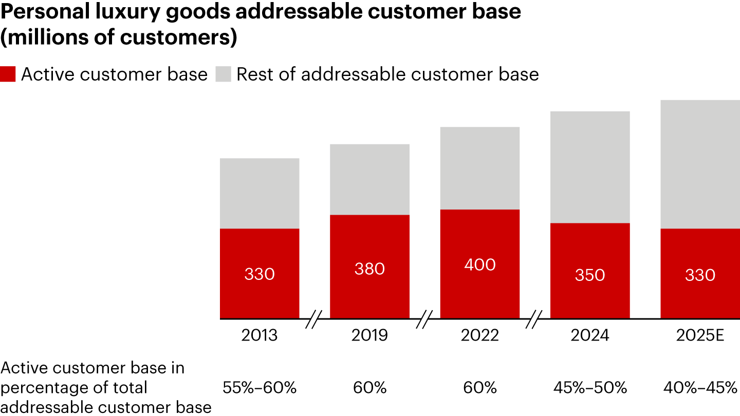 Bar chart showing the personal luxury goods addressable customer base in millions of customers, highlighting a drop from four hundred million active customers in 2022 down to three hundred thirty million in 2025.