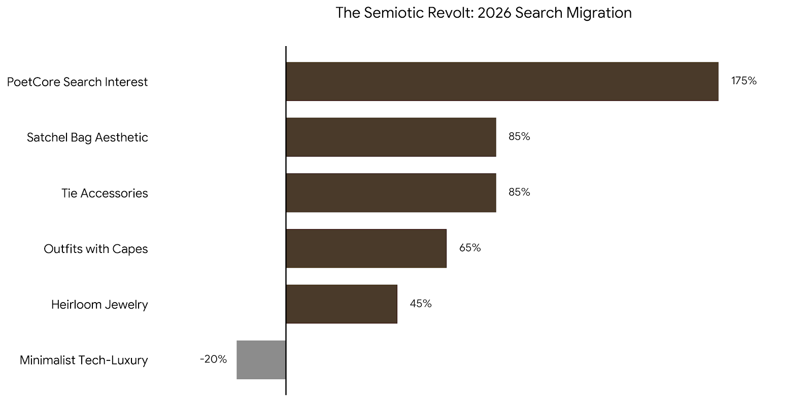 A professional horizontal bar chart contrasting the 175 percent growth of PoetCore with a 20 percent decline in Minimalist Tech-Luxury, showing a clear shift in consumer preference.