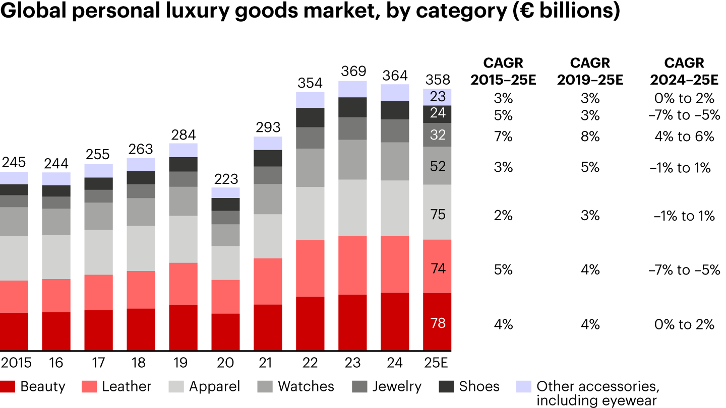 Stacked bar chart of the global personal luxury goods market by product category from 2015 to 2025, showing sharp value drops in leather goods and apparel alongside steadier performance in beauty and jewelry.