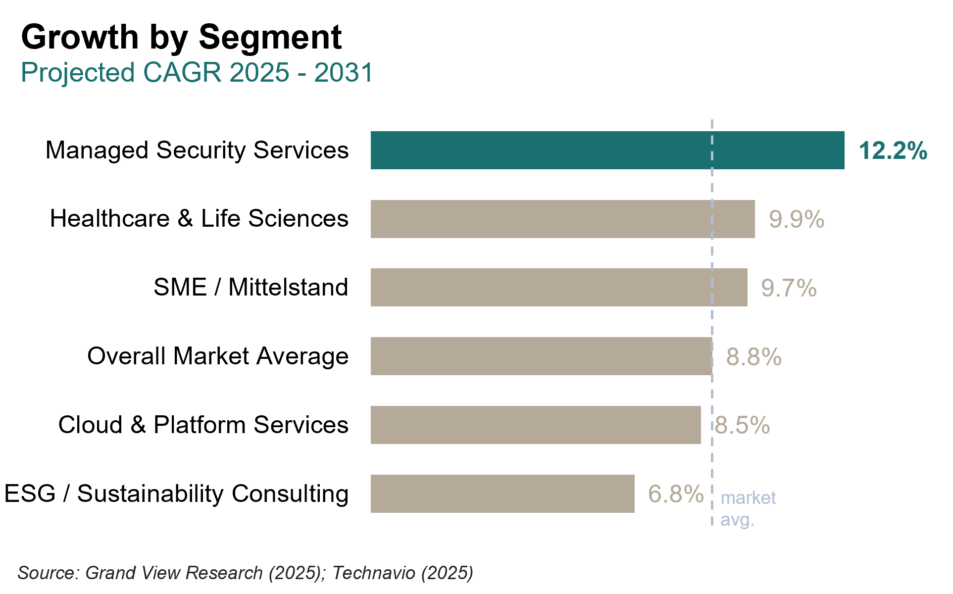 Projected growth rates across European IT services segments from 2025 to 2031