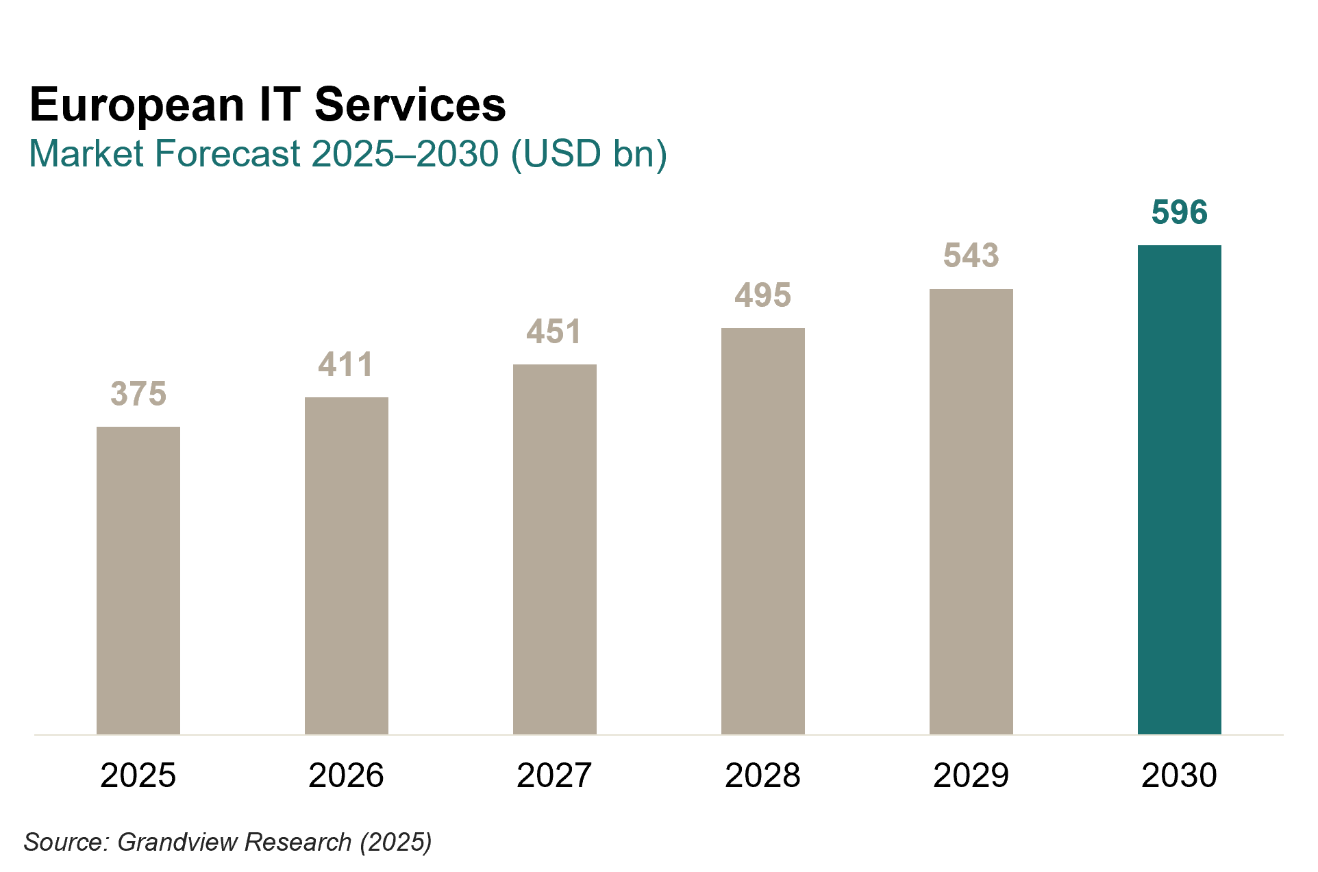European IT services market forecast 2025–2030, increasing from $375bn to $596bn