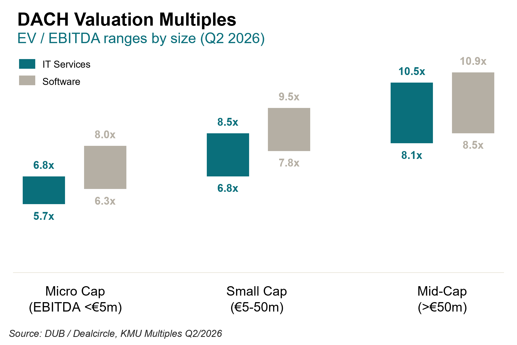 DACH IT services EV/EBITDA valuation multiples by company size in Q2 2026