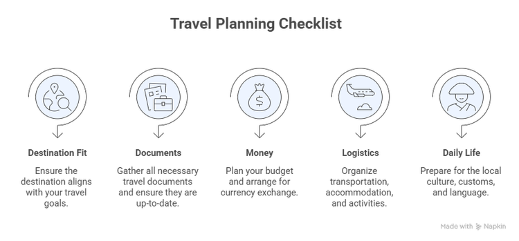 International Travel Planning Checklist — Global Footprints