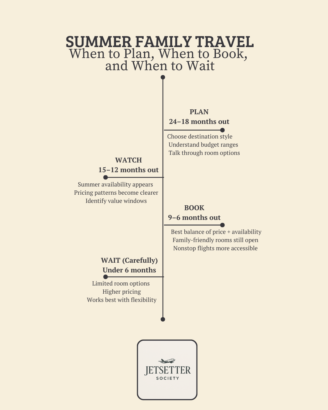 Timeline showing when families should plan, book, or wait for summer travel