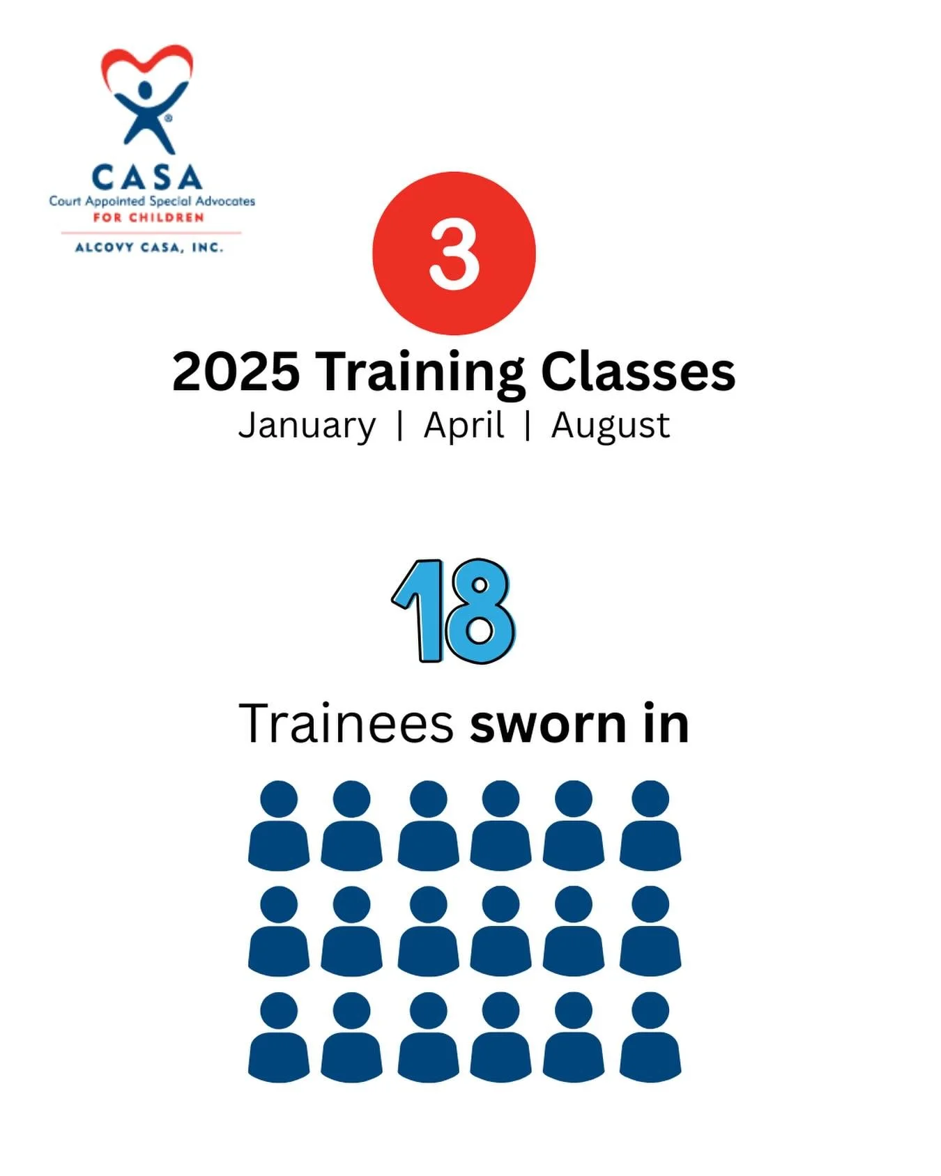 In 2025, 18 community members completed the Alcovy CASA Pre-Service training class and were sworn in as CASA Volunteers! (Up from 8 in 2024!) 

We&rsquo;re so grateful for our new volunteers and their willingness to #changeachildsstory . We&rsquo;re 