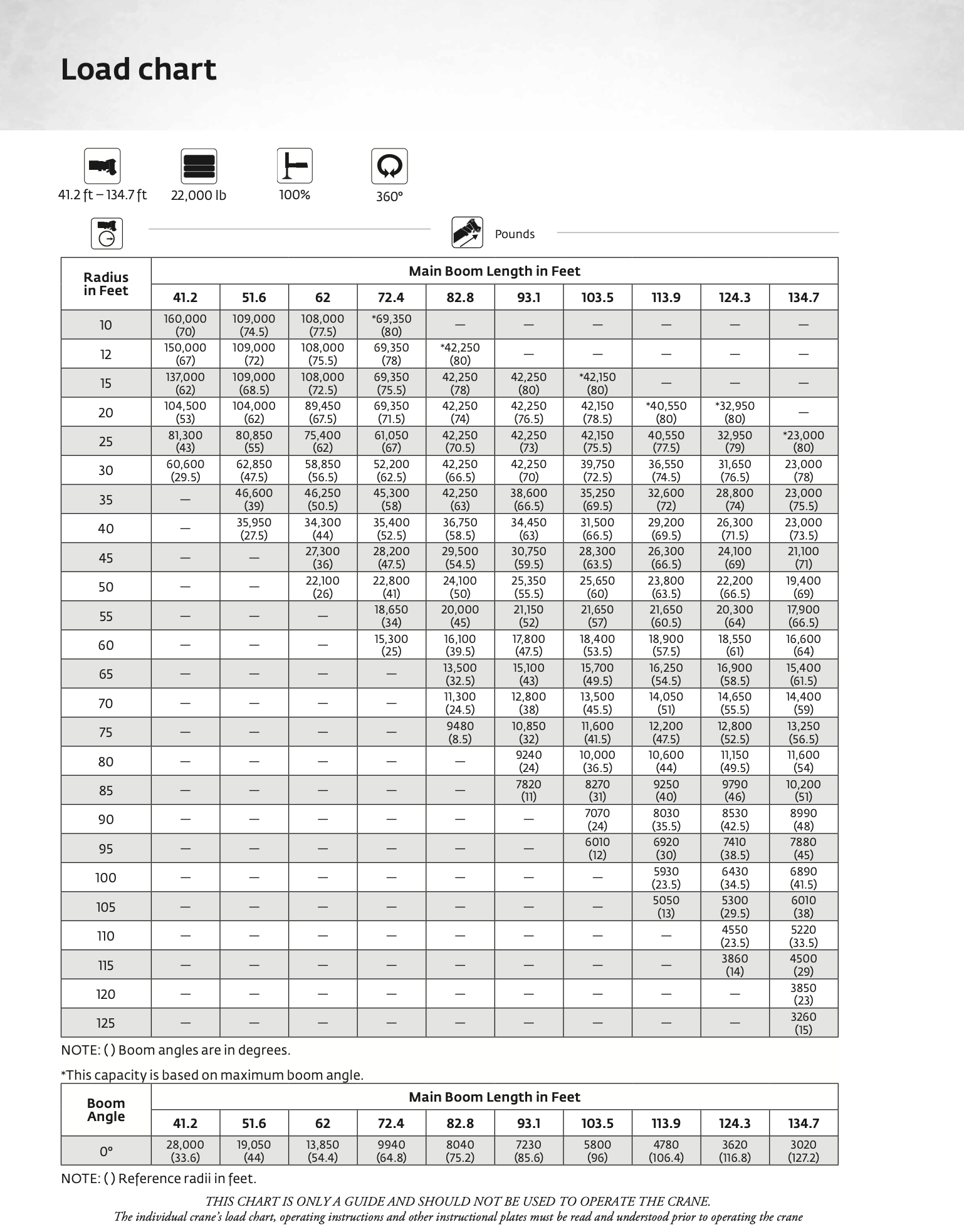 Gráfico de carga de una grúa con tablas que muestran diferentes radios y longitudes de la pluma principal en pies, con datos en libras y grados de ángulo de la pluma.