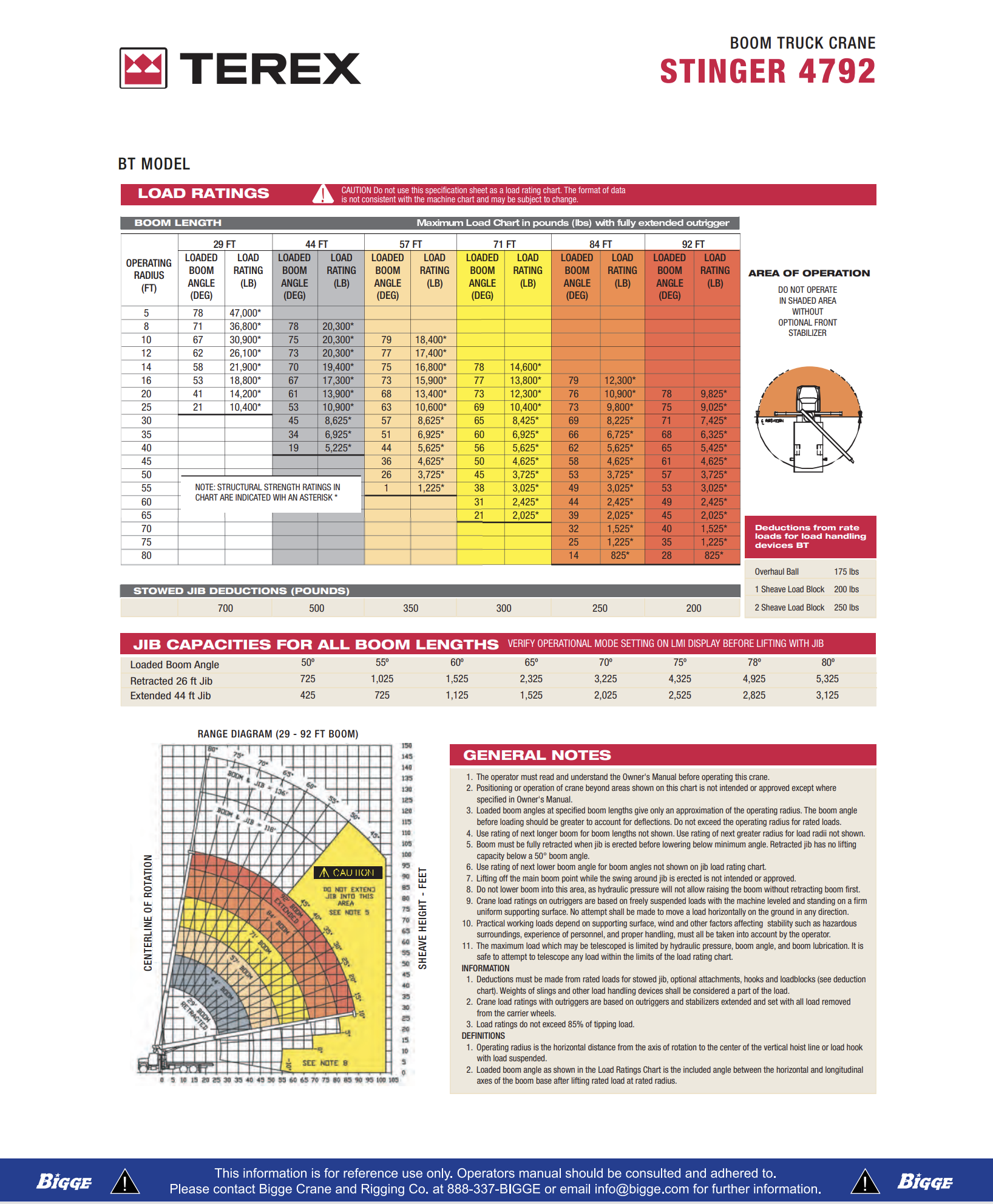 Ficha técnica de una grúa telescópica Terex Stinger 4792, con tablas de capacidad de carga para diferentes longitudes y radios de alcance, un diagrama de rango de operación, notas generales y deducciones de peso para diferentes anchos de pluma y configuraciones de carga.