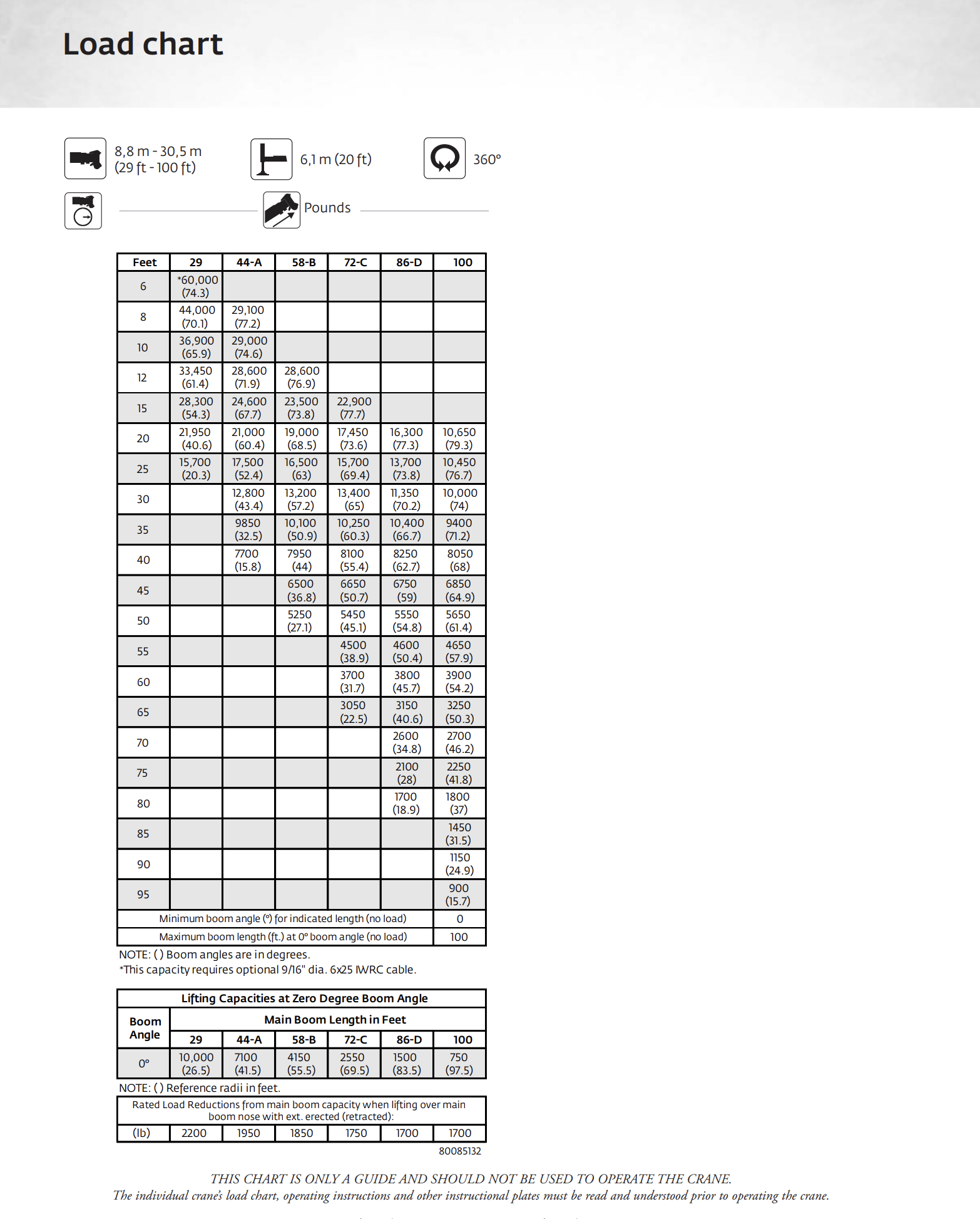 Tabla de carga de un grúa con diferentes capacidades según altura y alcance en pies y metros, incluyendo datos de carga máxima en libras y kilogramos, con instrucciones de operación y advertencias.