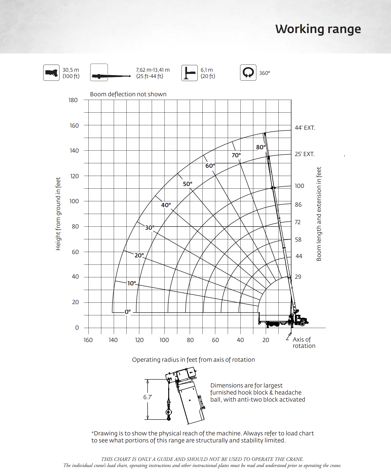 Gráfico de alcance de trabajo de una grúa con diagramas de elevación y alcance, dimensiones y especificaciones técnicas.