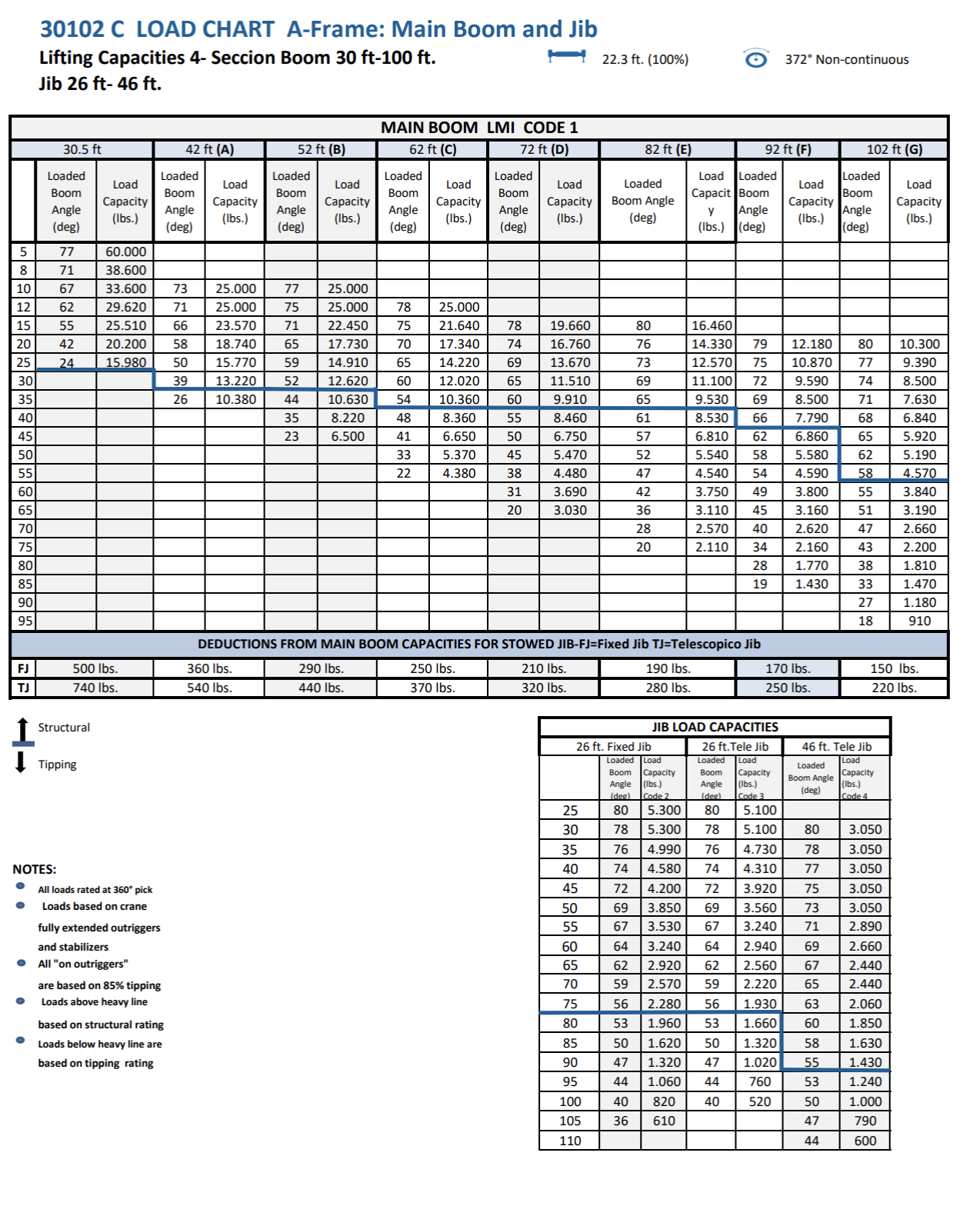 Tabla de capacidad de carga del armazón principal de un grúa, incluyendo diferentes longitudes, ángulos y capacidades en libras, con notas sobre la forma en que se calibran las cargas y diferentes configuraciones de la grúa.