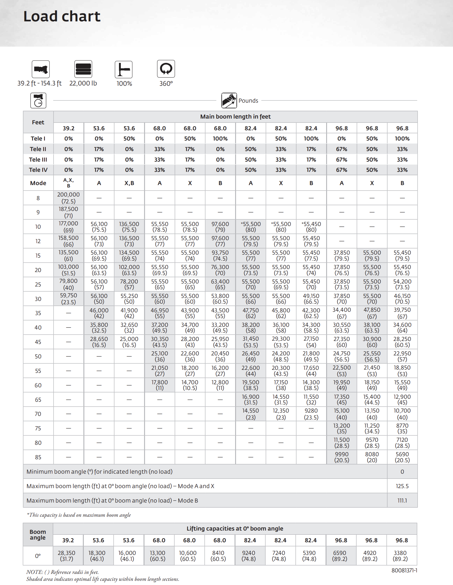Gráfico de carga de peso en libras y porcentaje de elástica para diferentes longitudes de postes principales en pies, con diferentes modos de operación y ángulos de elevación en grados, incluyendo capacidades de elevación y datos técnicos asociados.