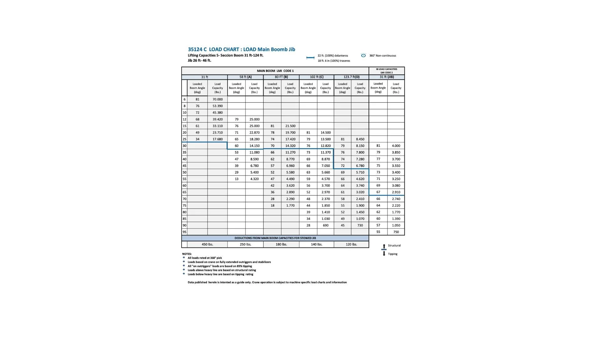 Gráfico de carga de una grúa que muestra diferentes capacidades y ángulos de carga, con notas sobre criterios de carga y símbolos para soporte estructural y estabilización.