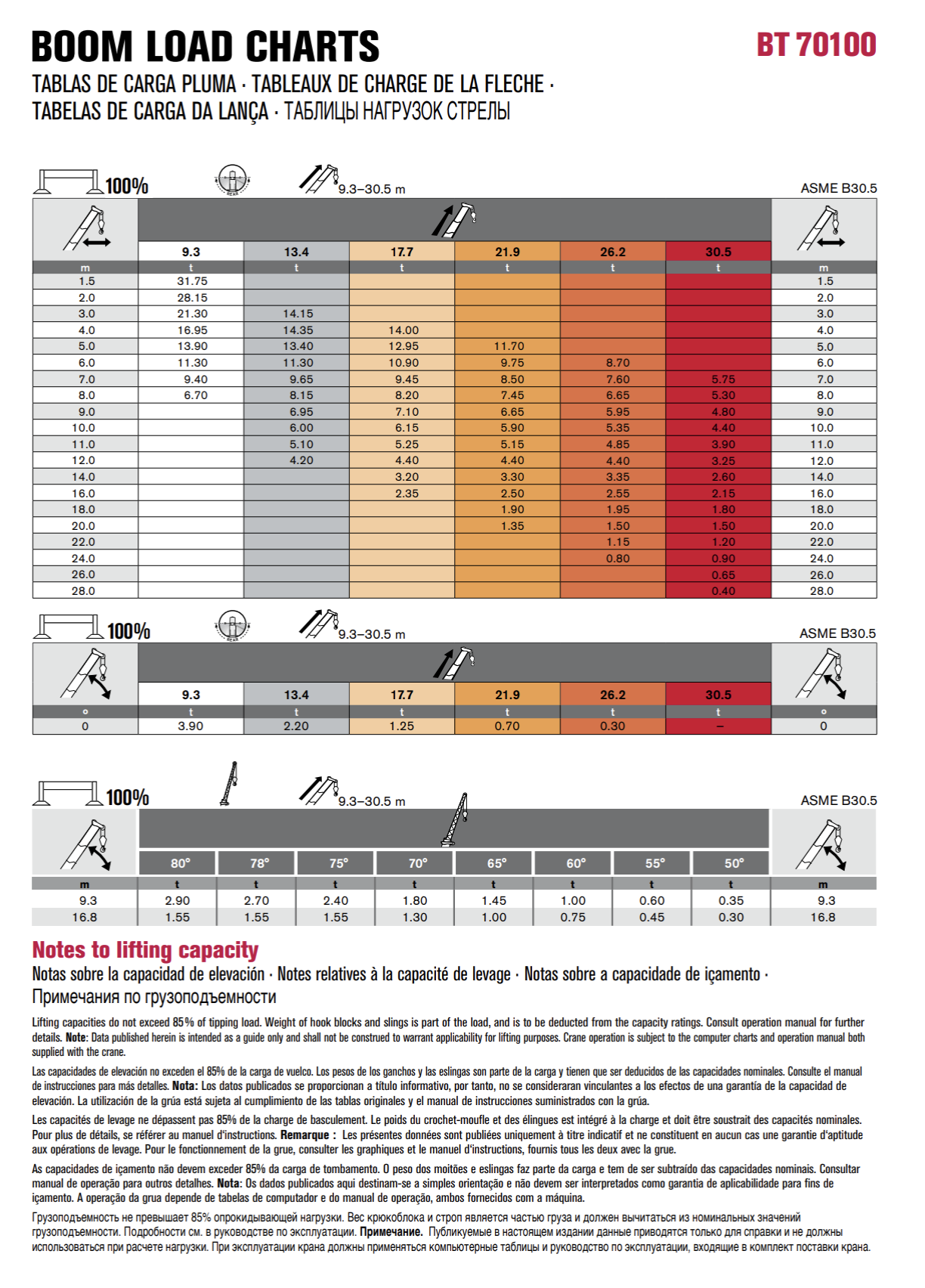 Cuadro que muestra capacidades de carga y ángulos de levantamiento de grúas en diferentes condiciones y longitudes, con descripción en varios idiomas.