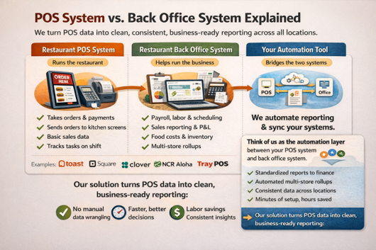 Compare POS system and back office system with automation tools. POS system handles orders and payments, back office manages payroll and inventory, automation links them for reporting and decision-making.
