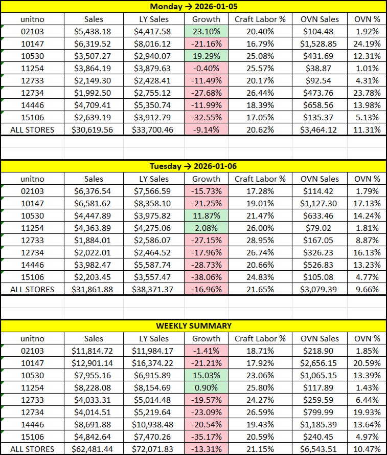 A spreadsheet showing sales data, growth percentages, and other metrics for different units over Monday, Tuesday, and a weekly summary, with color-coded cells indicating positive or negative growth.