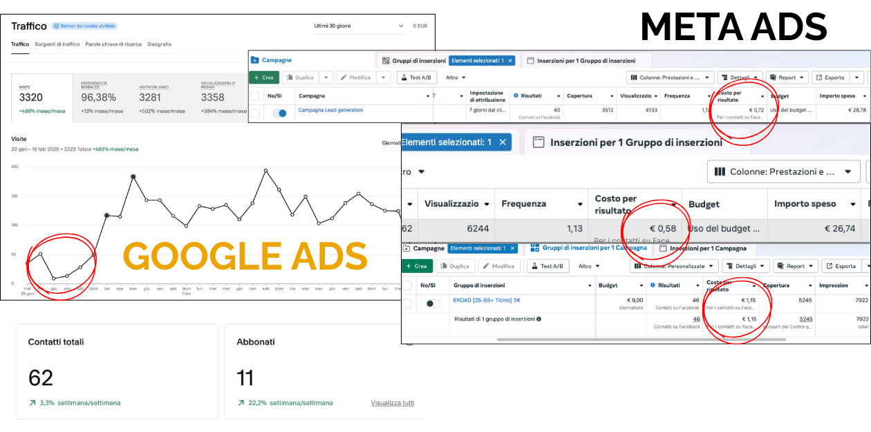 Risultati Google Ads e Meta Business Suite di campagne di lead generatio gestite dell'agenzia di performance marketing Desk Industries con sede a Roma e specializzata in attività locali