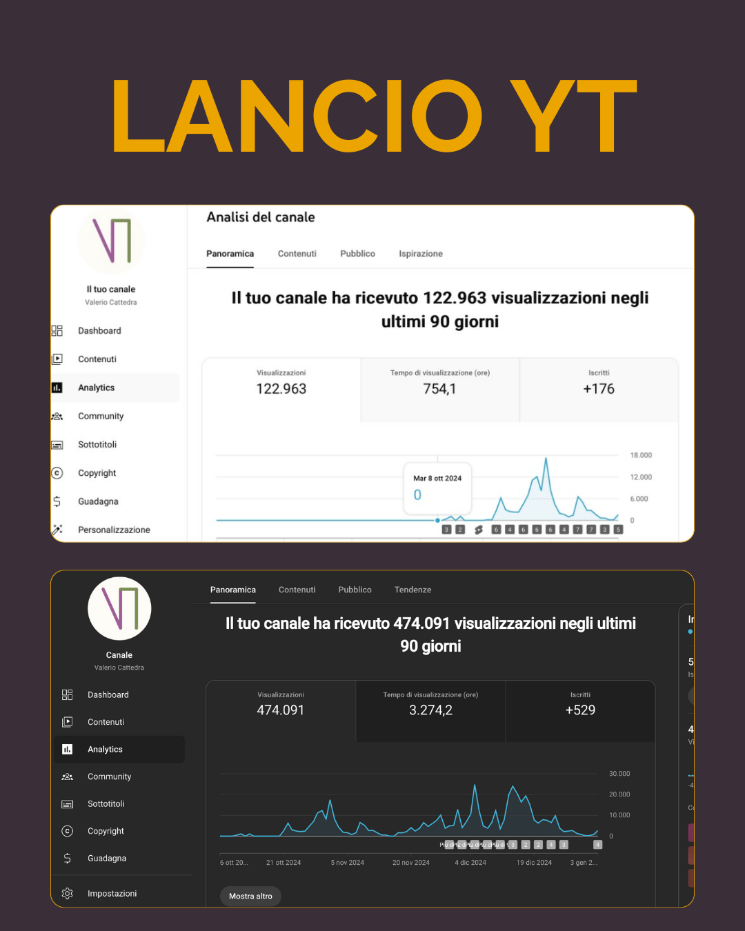 Lancio Canale YouTube di Valerio Cattedra. Immagine con due screenshot di statistiche di un canale YouTube. Il primo mostra un totale di 122.963 visualizzazioni negli ultimi 90 giorni, il secondo mostra 474.091 visualizzazioni nello stesso periodo.