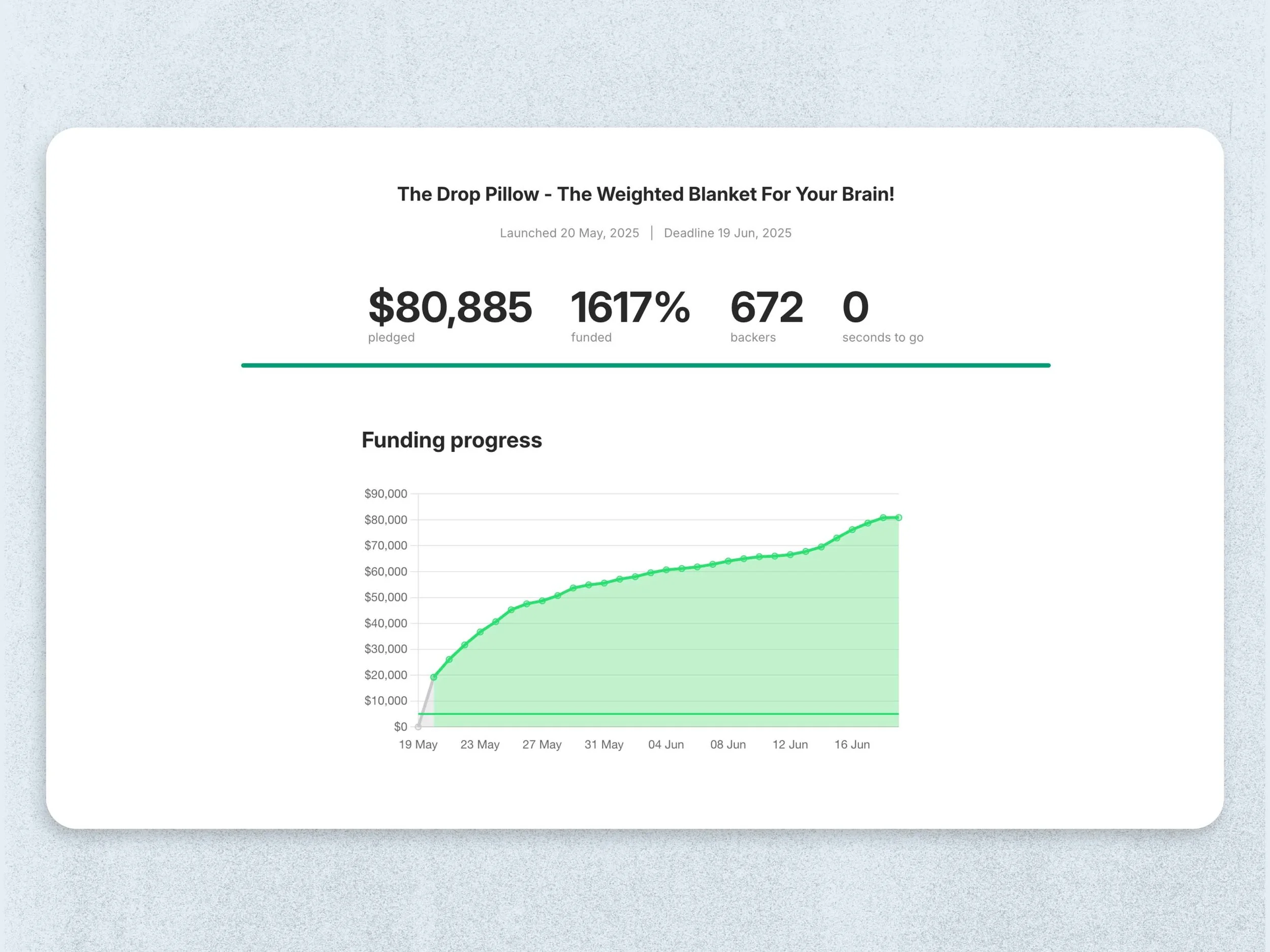 Funding progress for a project called 'The Drop Pillow,' showing $80,885 pledged, 1617% funded, 672 backers, and a chart tracking fundraising growth from May 19 to June 16, 2025.