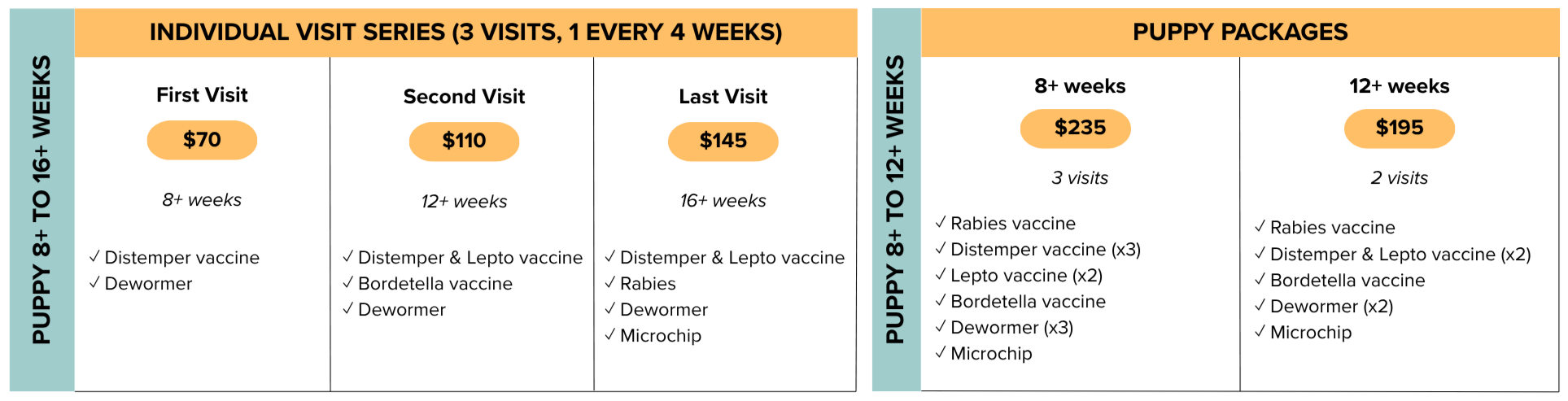 Chart comparing puppy visit series and puppy packages costs. The visit series includes three visits at $70, $110, and $145, scheduled every four weeks starting at 8 weeks old. The puppy packages include two options, costing $235 and $195.