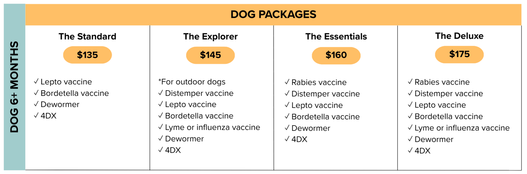 A chart comparing different dog packages with prices from $135 to $175, divided by dog age groups and package options.