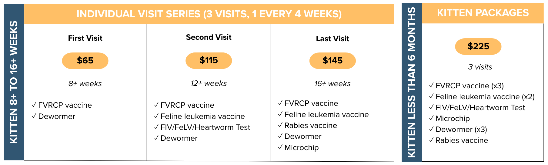 Chart displaying kitten vaccination visit schedule and pricing, with contact phone number.