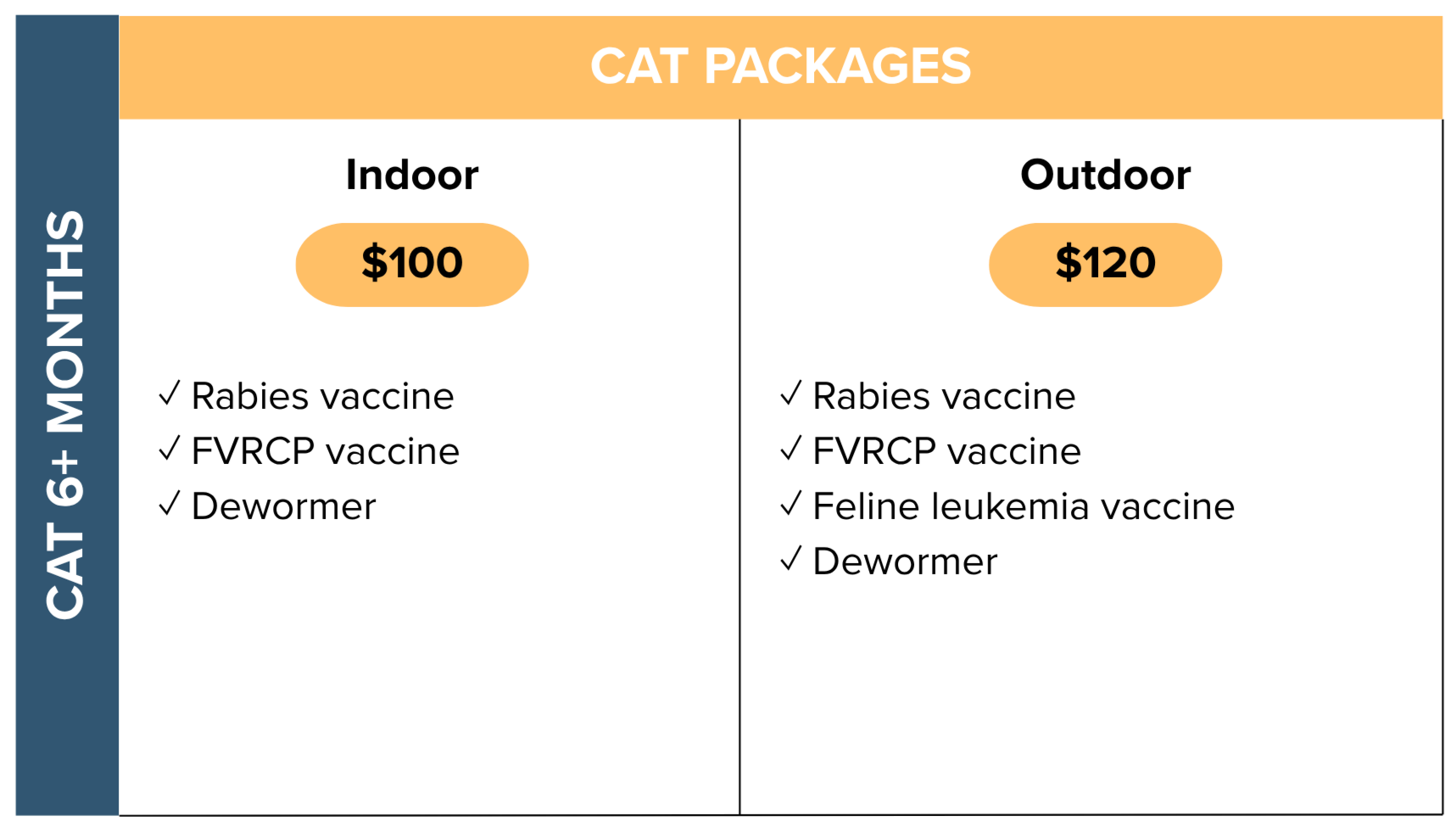 A price comparison chart for cat packages, with $100 and $120 options, under a header that reads 'Cat Packages' and a sidebar labeled 'Cat 6+ Months'.