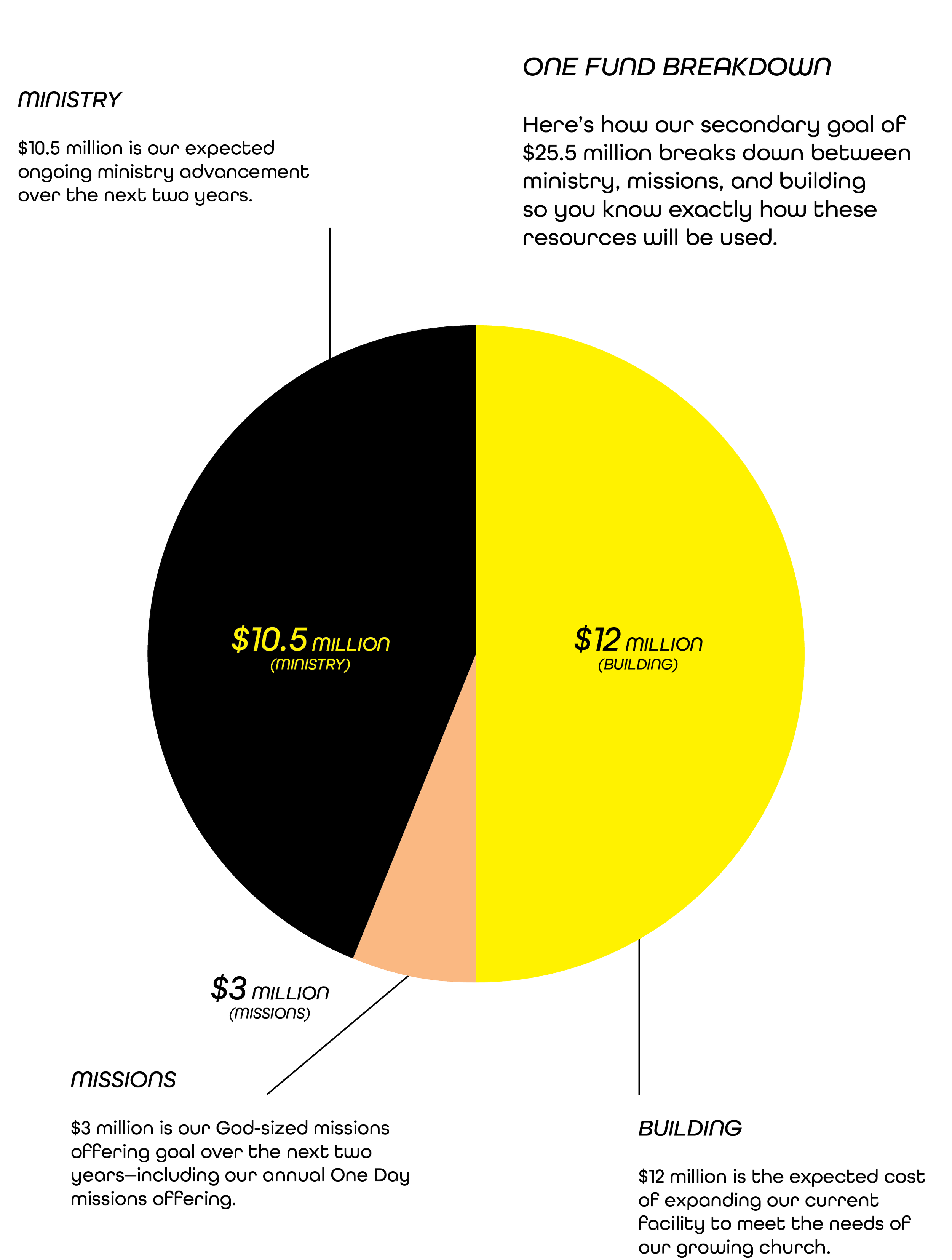 Pie chart depicting financial breakdown including ministry, building, and missions with respective budget allocations and explanations.