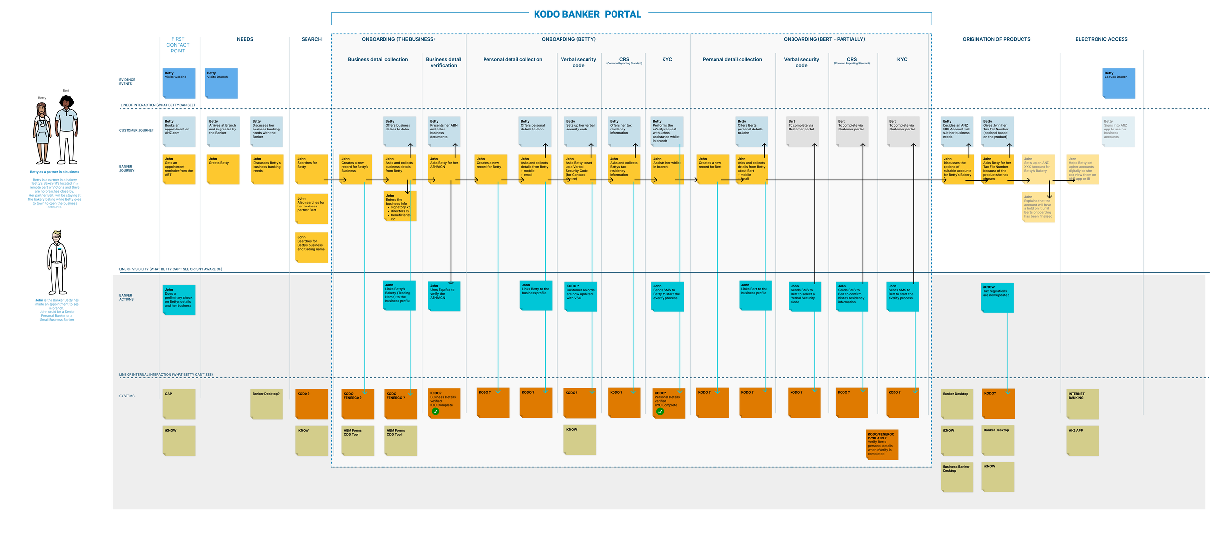 Customer journey service blueprint