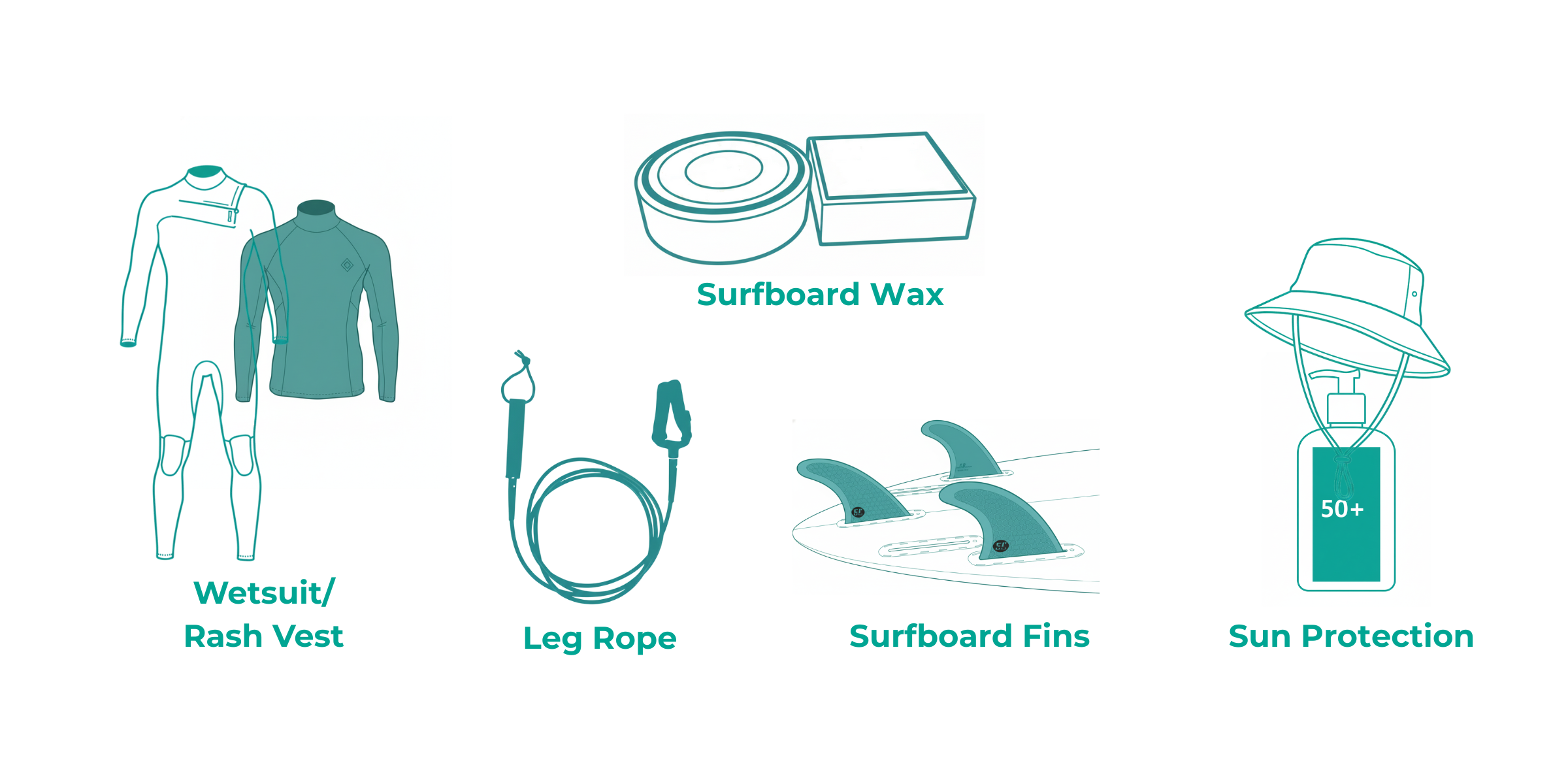 Illustration of surfing gear. Items include a wetsuit or rash vest, surfboard wax, leg rope, surfboard fins, sun protection like a hat and sunscreen, with labeled descriptions.