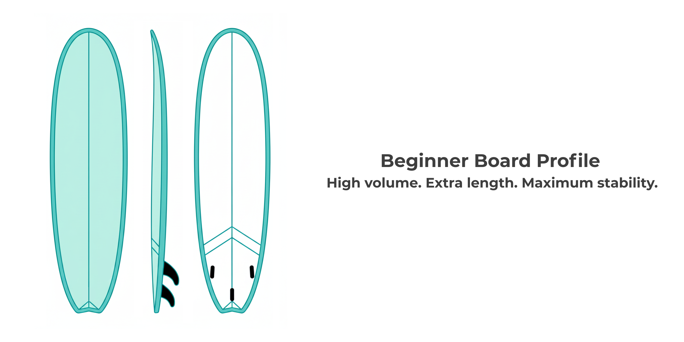 Diagram of beginner board profiles showing front, side, and bottom views with the words 'Beginner Board Profile, High volume, Extra length, Maximum stability'.