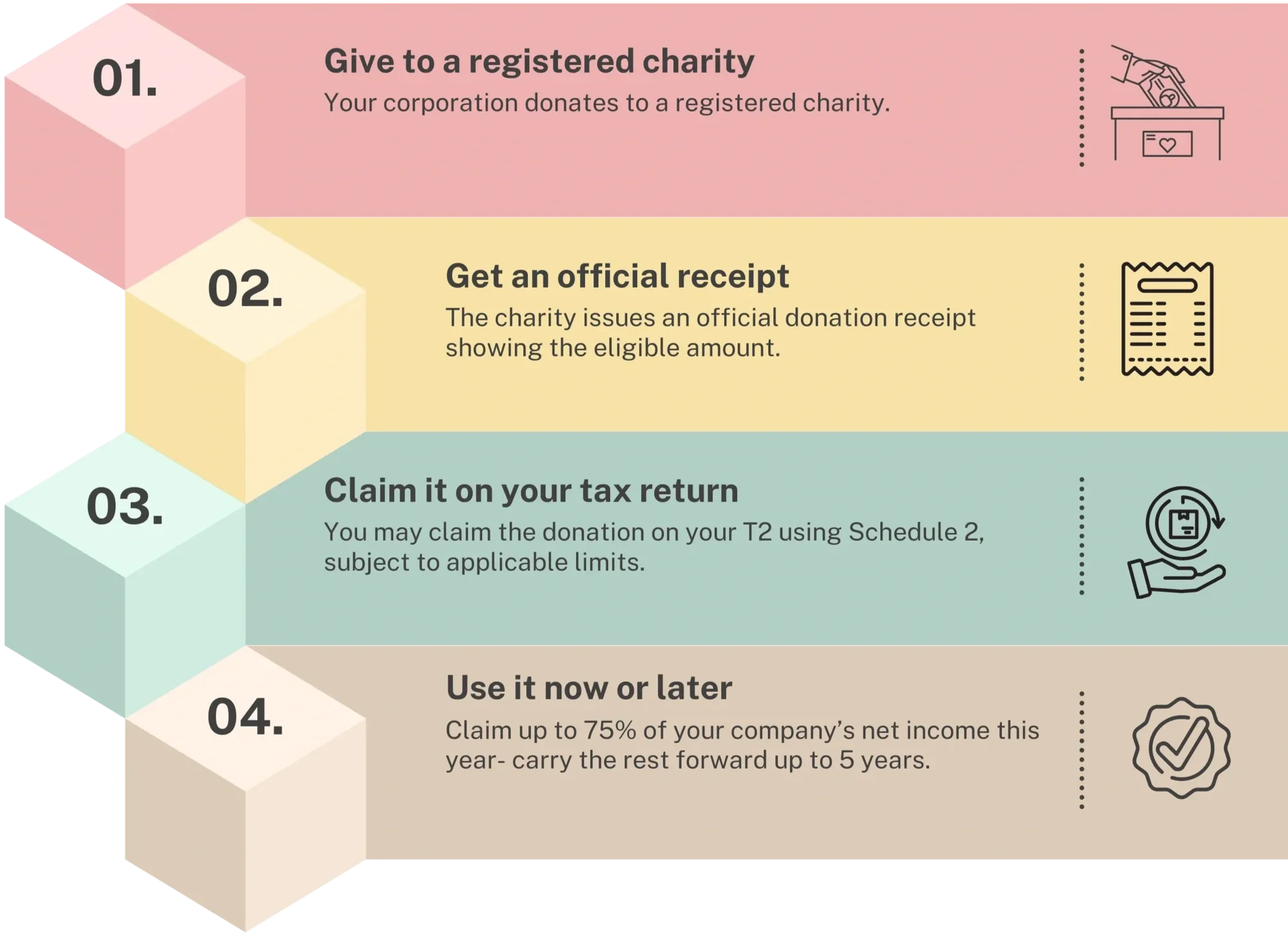 Steps for donating to a registered charity: 1. Give to the charity, with an icon of a hand dropping money into a donation box. 2. Get an official receipt, with an icon of a receipt. 3. Claim it on your tax return, with an icon of a hand holding a dollar sign. 4. Use it now or later, with an icon of a checkmark on a medal.