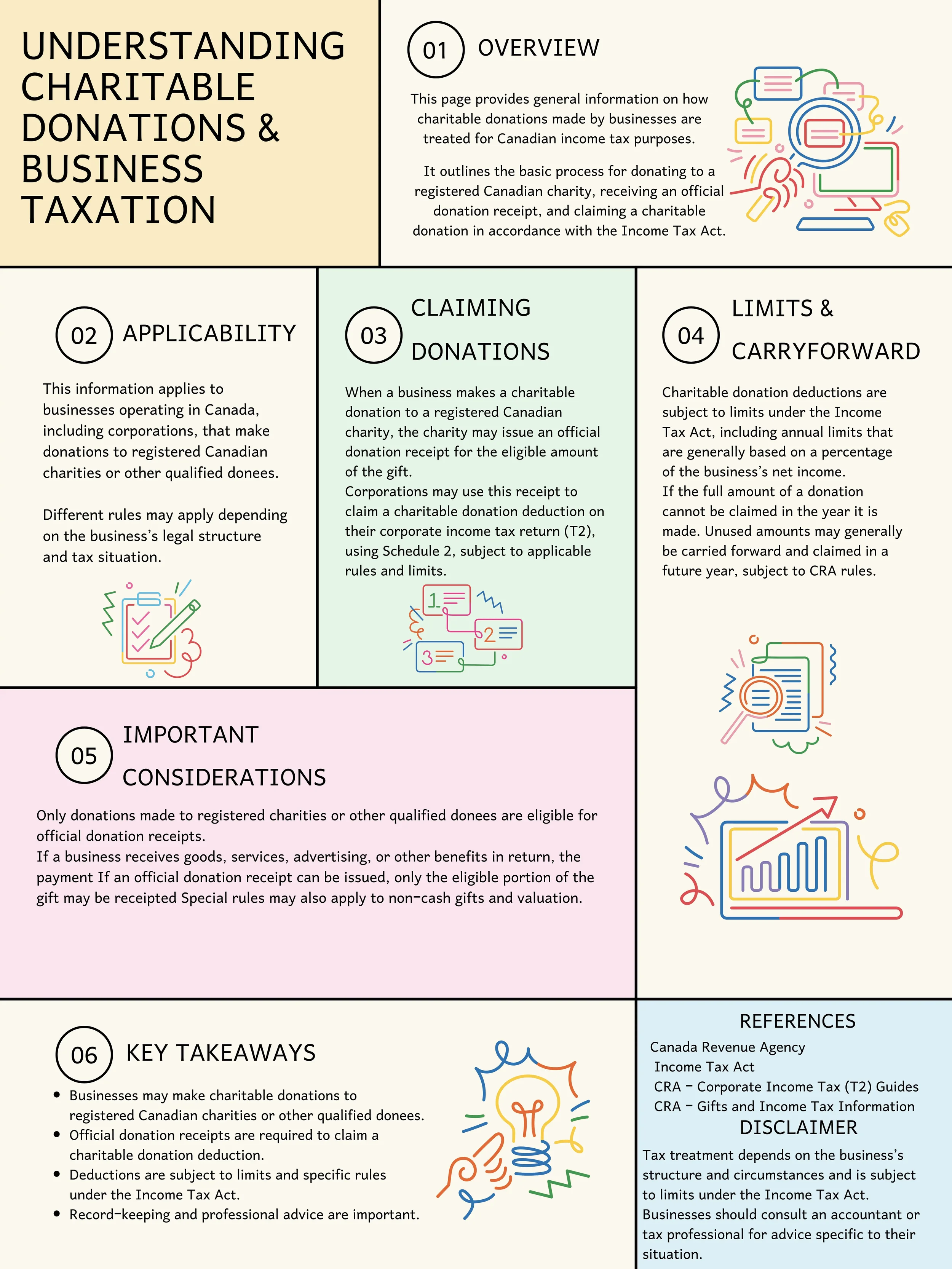 Infographic titled 'Understanding Charitable Donations & Business Taxation' featuring sections on overview, applicability, claiming donations, limits & carryforward, important considerations, key takeaways, and references with colorful icons.