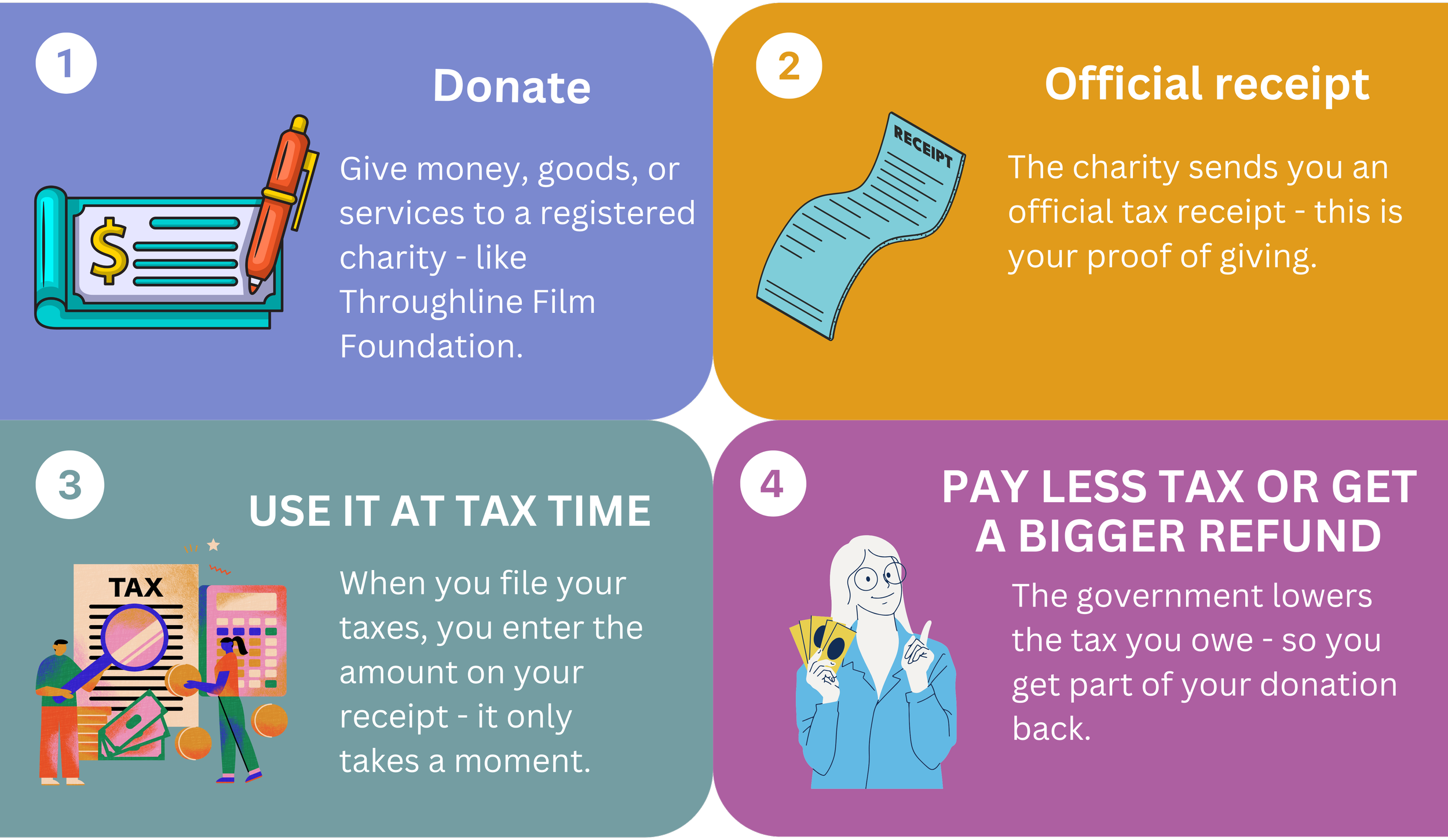 A colorful infographic explaining the process of charitable donations and tax returns. It has four sections: 1. Donate - giving money, goods, or services to a registered charity, with an icon of a checkbook and pen. 2. Official receipt - charity sends an official tax receipt, with an icon of a receipt paper. 3. Use it at tax time - entering the donation amount when filing taxes, with icons of a tax form, magnifying glass, and coins. 4. Pay less tax or get a bigger refund - government lowers tax or increases refund, with an icon of a woman holding money and taking notes.