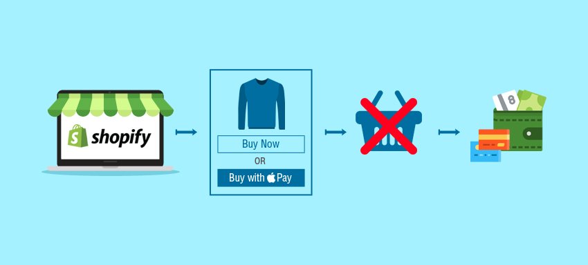 Infographic showing online shopping process: Shopify website, select item with options to buy now or pay later, item removal, and payment methods.