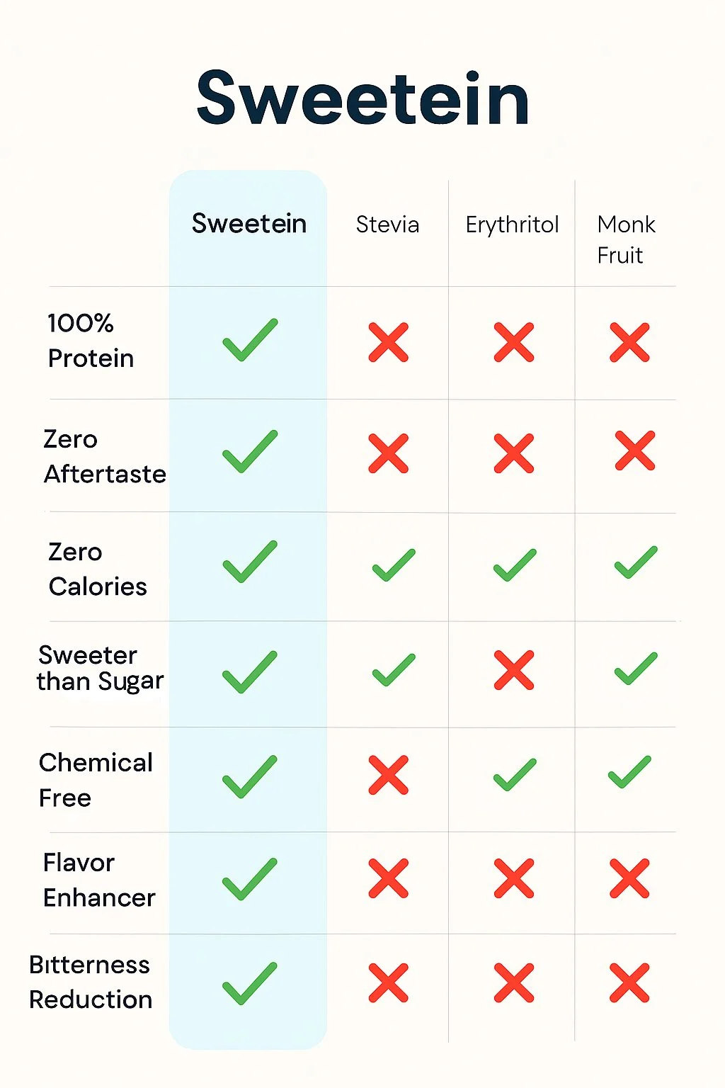 Comparison chart of sweeteners including Sweetin, Stevia, Erythritol, and Monk Fruit, highlighting attributes such as protein content, aftertaste, calories, sweetness level, chemical free status, flavor enhancement, and bitterness reduction.