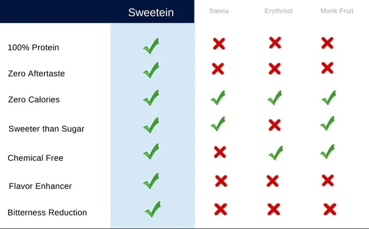 Comparison chart of SweetEtein sweetener with Stevia, Erythritol, and Monk Fruit, highlighting properties like protein content, aftertaste, calories, sweetness level, chemical free, flavor enhancer, and bitterness reduction.