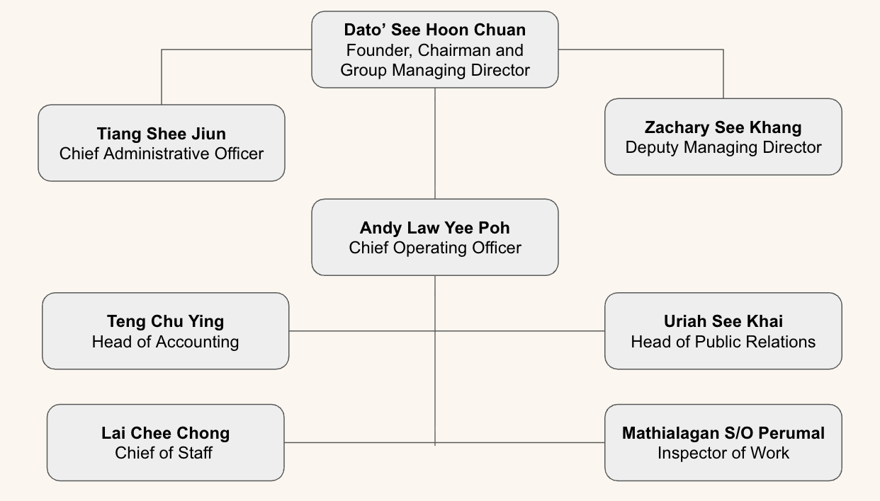Organizational chart with Dato' See Hoon Chuan at the top as Founder and Group Managing Director, with two branches below. The left branch has Tiang Shee Jiun as Chief Administrative Officer and Teng Chu Ying as Head of Accounting, and Lai Chee Chong as Chief of Staff below Teng Chu Ying. The right branch has Zachary See Khang as Deputy Managing Director, Uriah See Khai as Head of Public Relations, and Mathilagan S/O Perumal as Inspector of Work below Uriah See Khai. Andy Law Yee Poh, Chief Operating Officer, is at the center, connected to all.