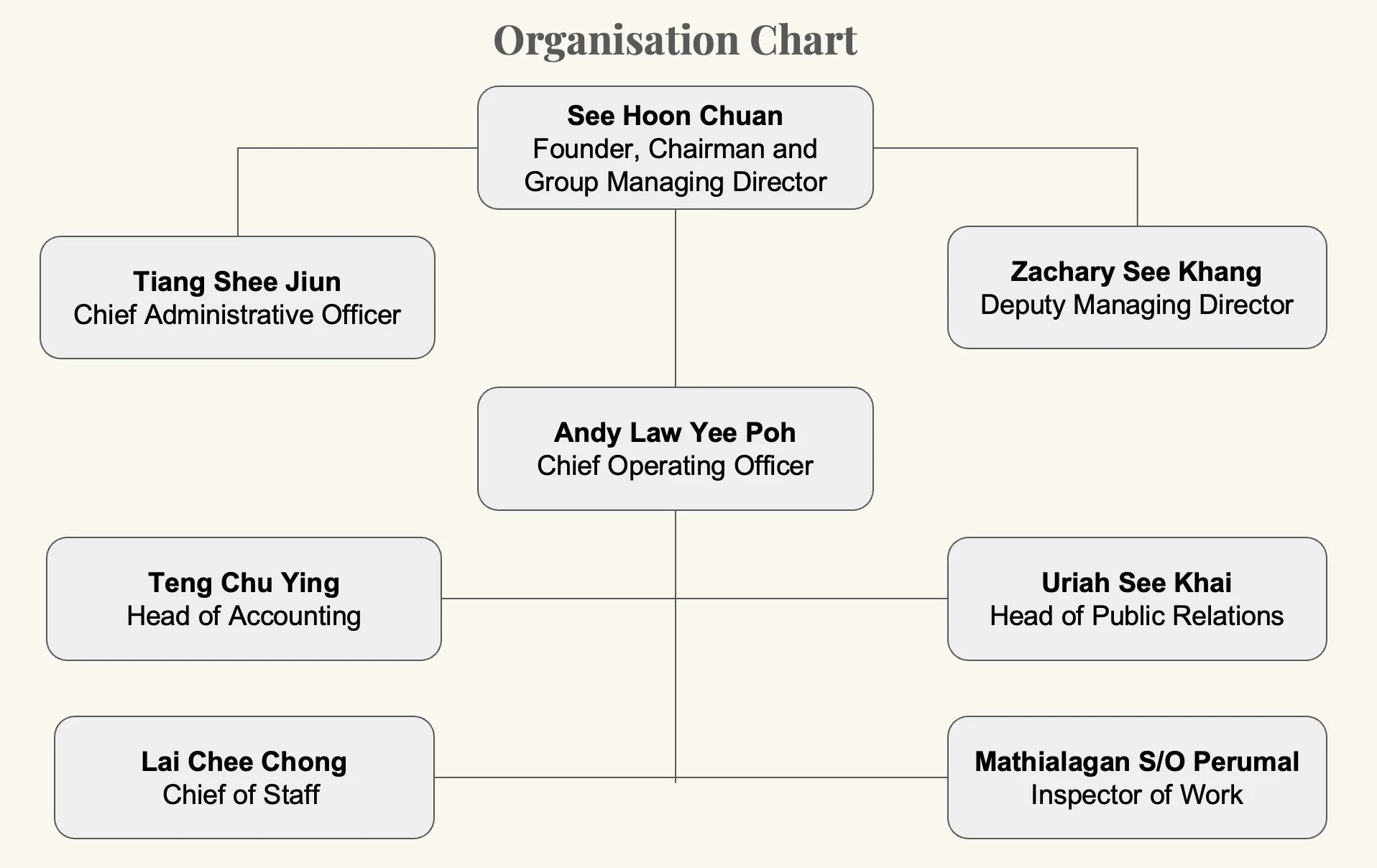 Organization chart displaying names and titles of company executives, including Founder and Chairman See Hoon Chuan, Chief Administrative Officer Tiang Shee Jiun, Deputy Managing Director Zachary See Khang, Chief Operating Officer Andy Law Yee Poh, Head of Accounting Teng Chu Ying, Head of Public Relations Uriah See Khai, Chief of Staff Lai Chee Chong, and Inspector of Work Mathalagan S/O Perumal.